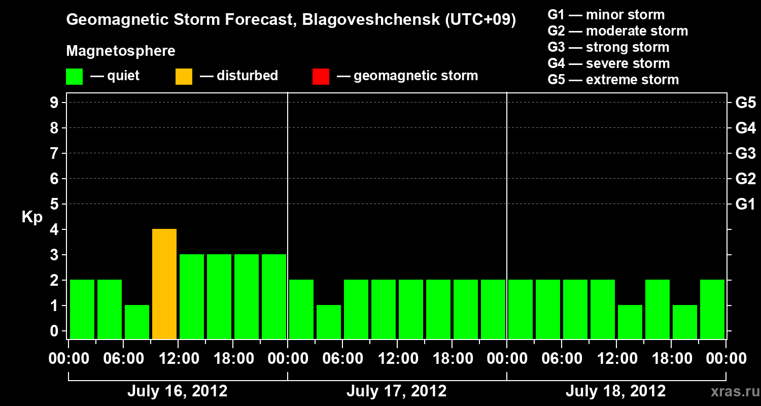 Forecast of the geomagnetic index Kp