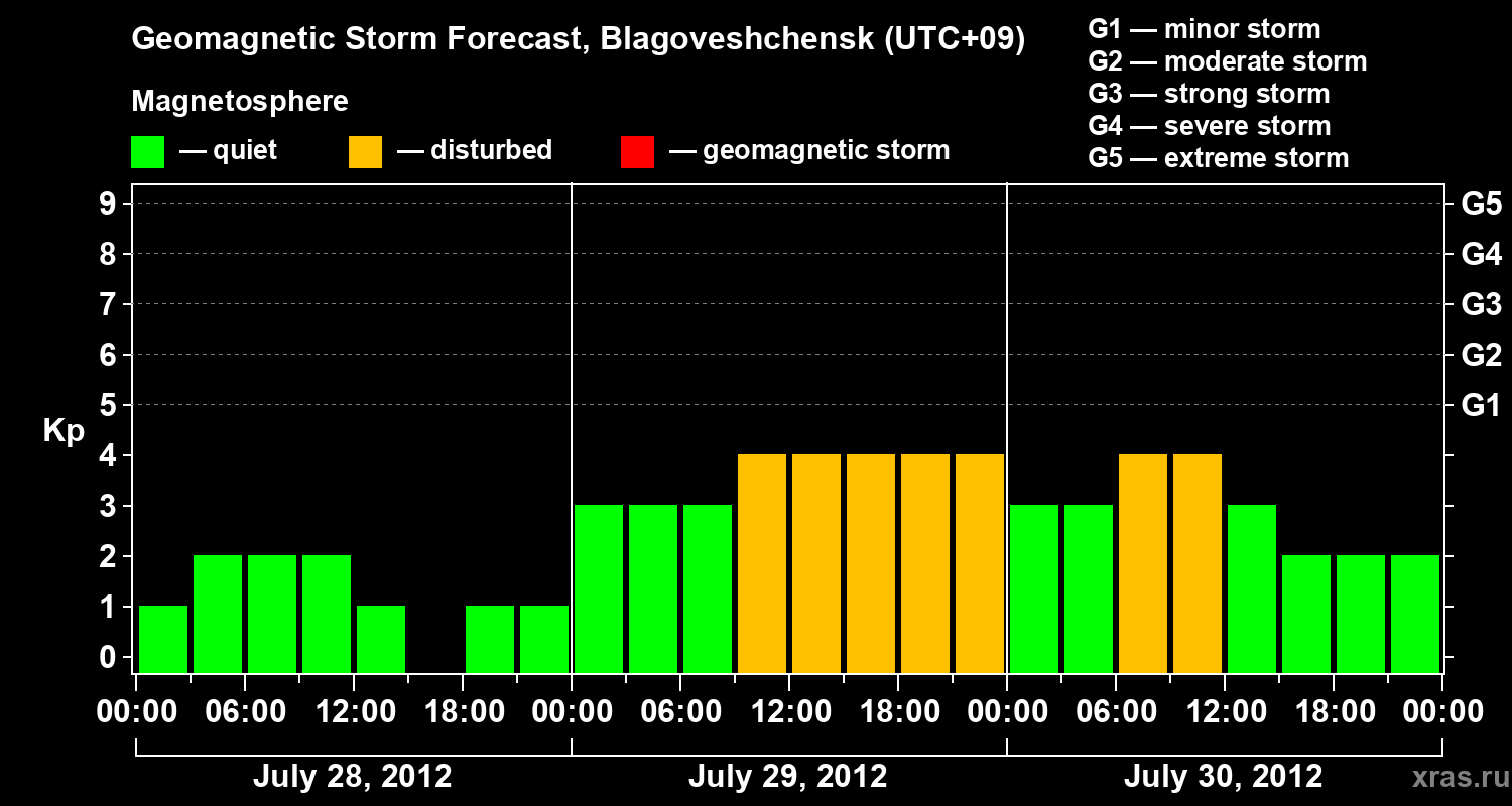 Forecast of the geomagnetic index Kp