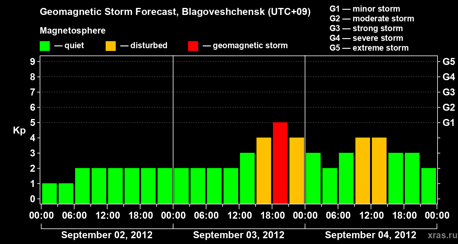 Forecast of the geomagnetic index Kp