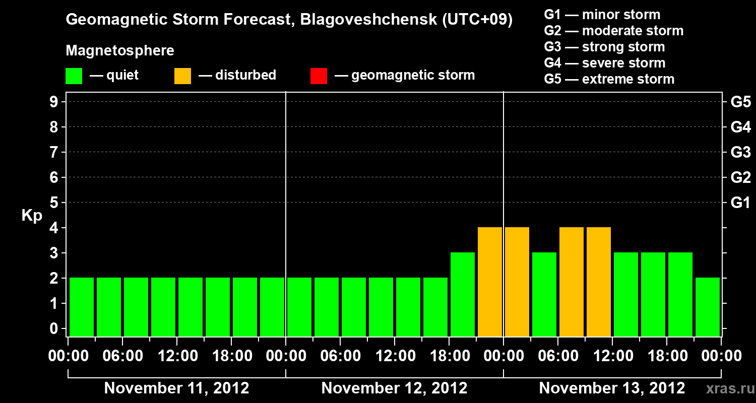 Forecast of the geomagnetic index Kp