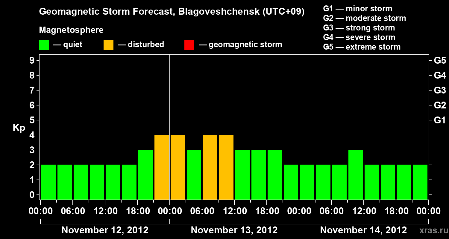 Forecast of the geomagnetic index Kp