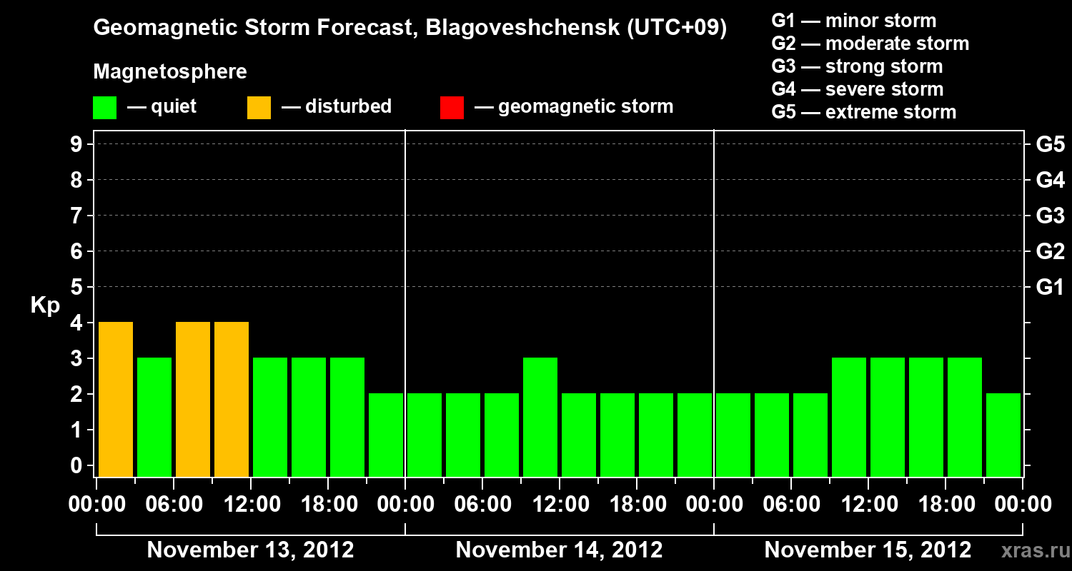 Forecast of the geomagnetic index Kp