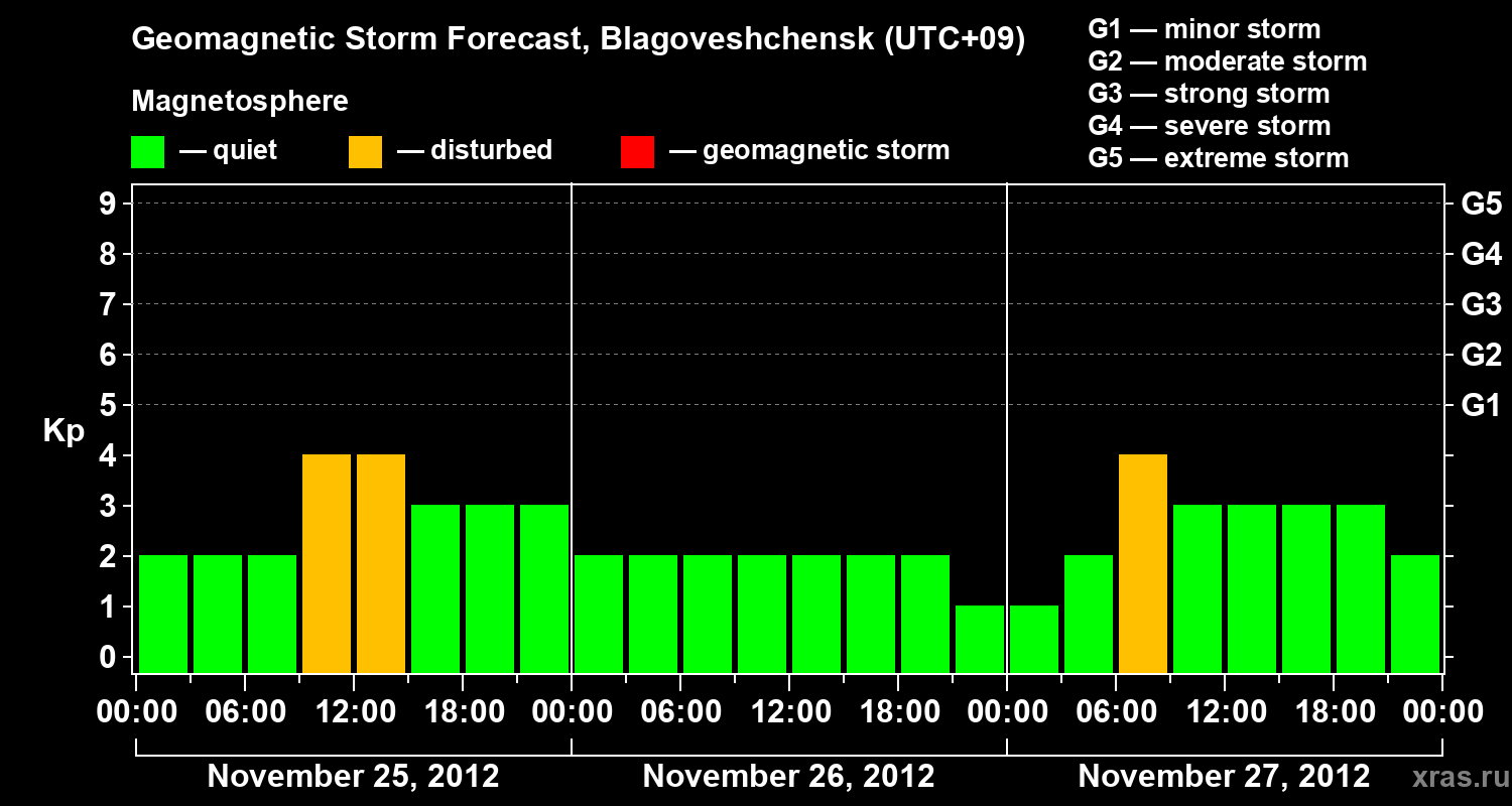 Forecast of the geomagnetic index Kp