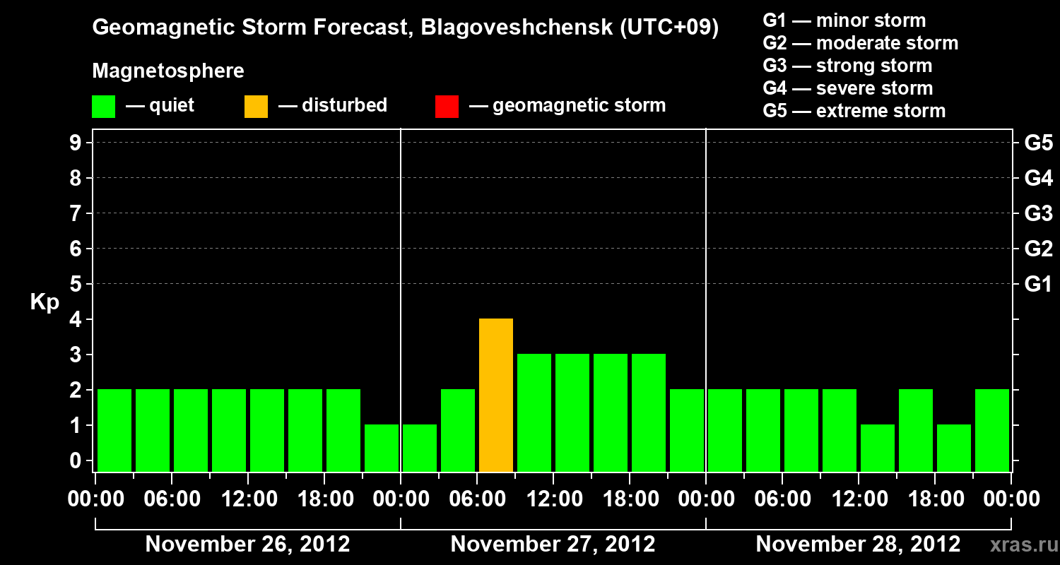 Forecast of the geomagnetic index Kp