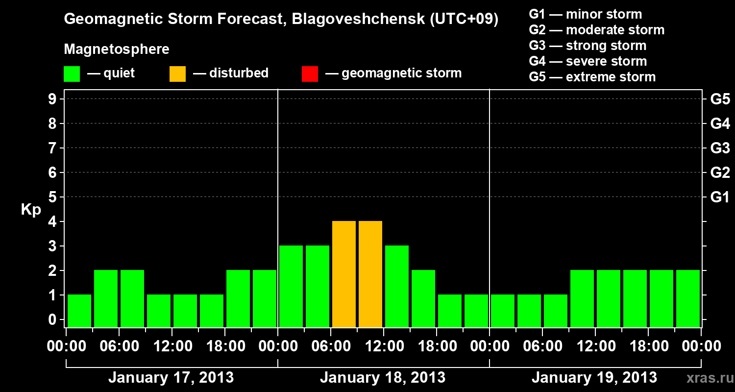Forecast of the geomagnetic index Kp