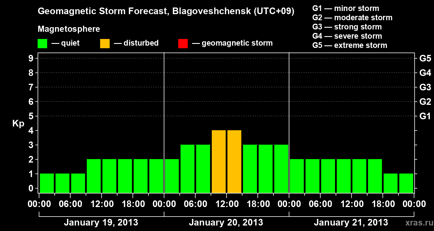 Forecast of the geomagnetic index Kp