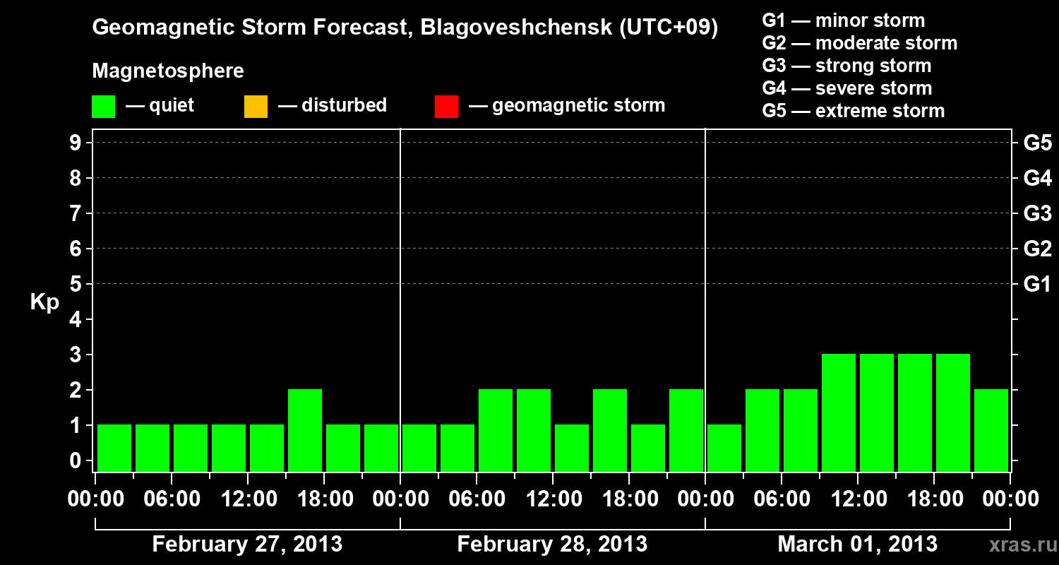 Forecast of the geomagnetic index Kp