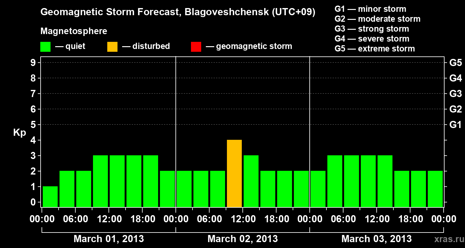 Forecast of the geomagnetic index Kp