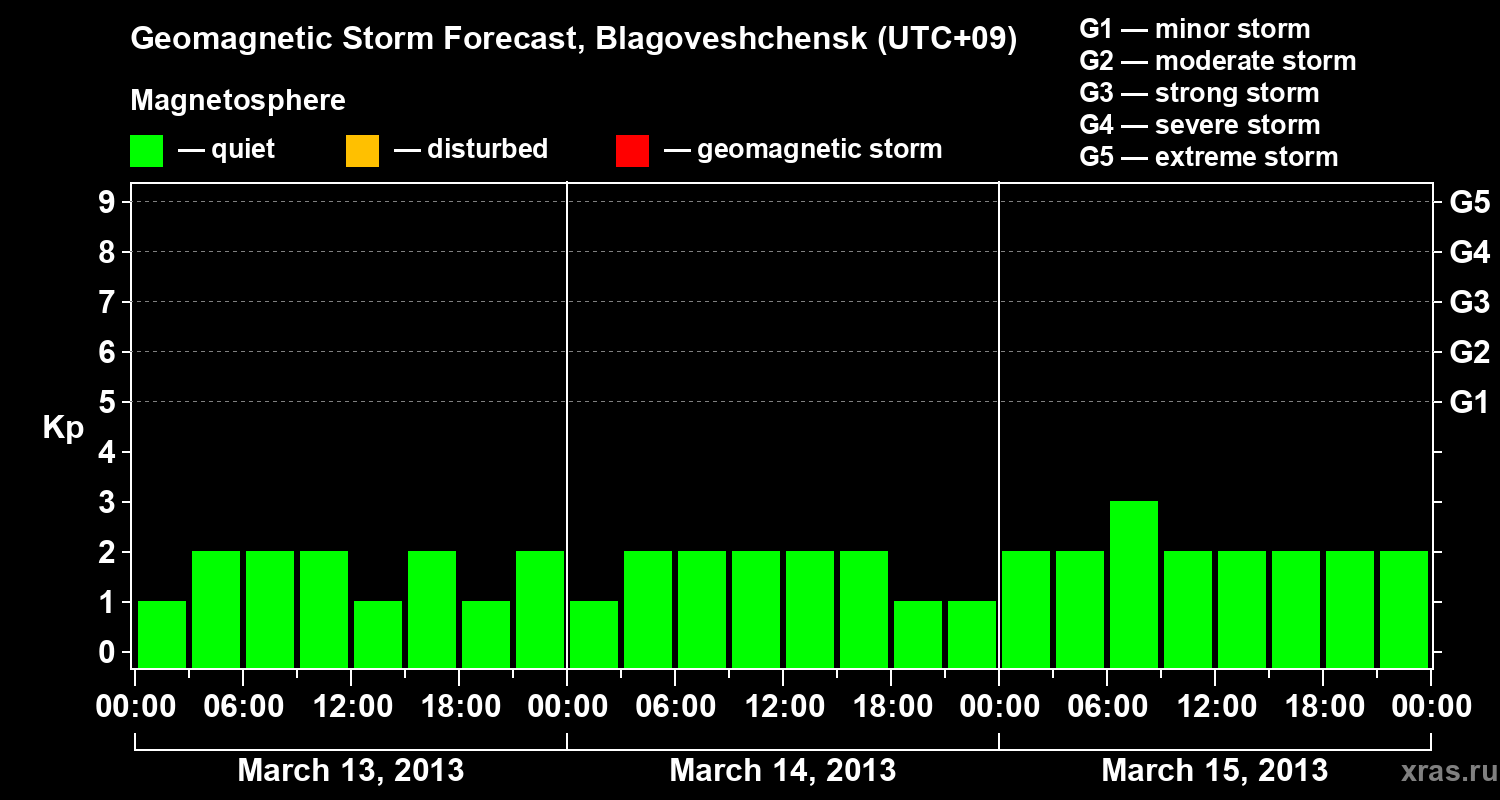 Forecast of the geomagnetic index Kp