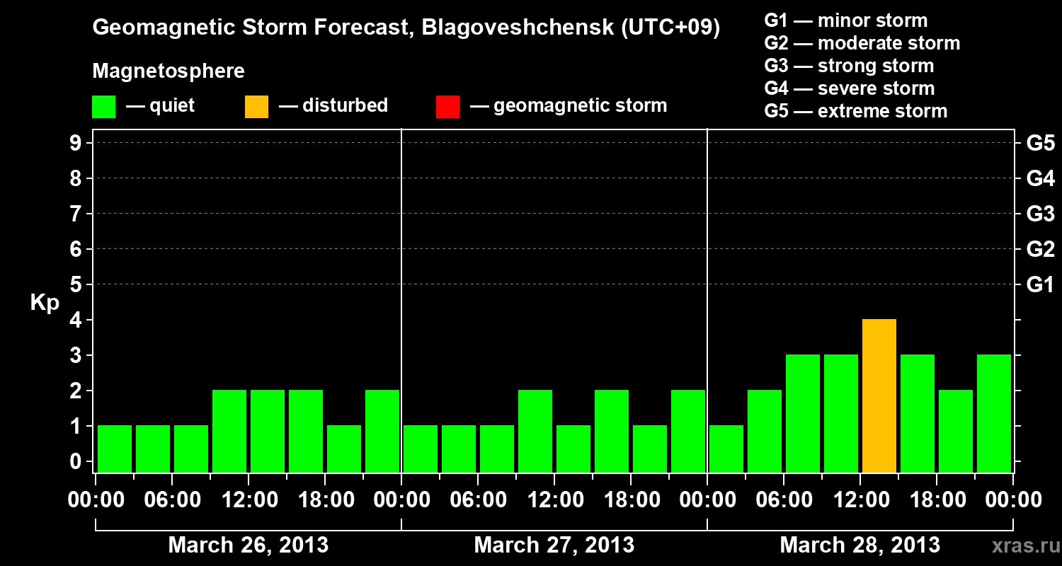 Forecast of the geomagnetic index Kp