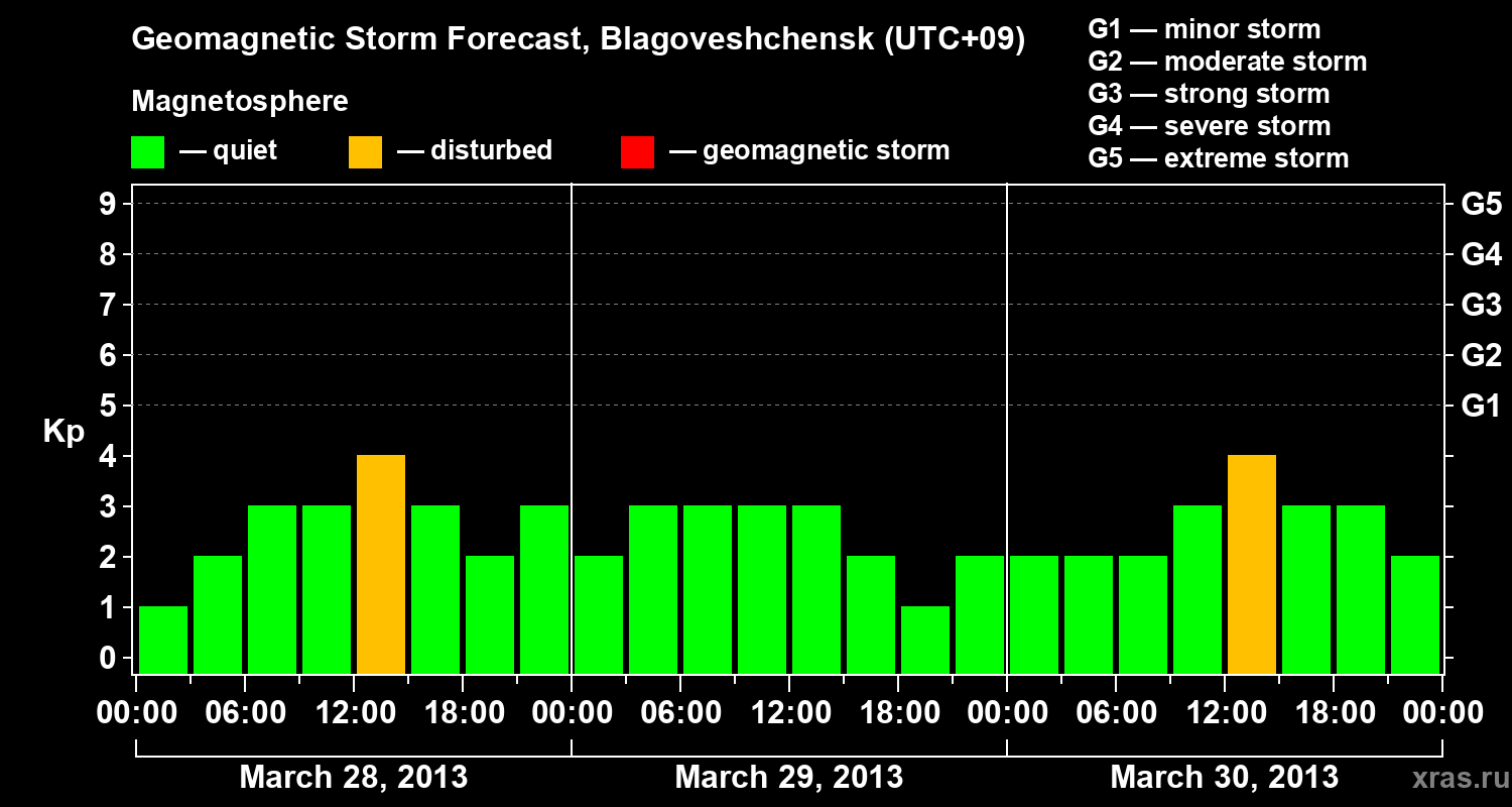 Forecast of the geomagnetic index Kp