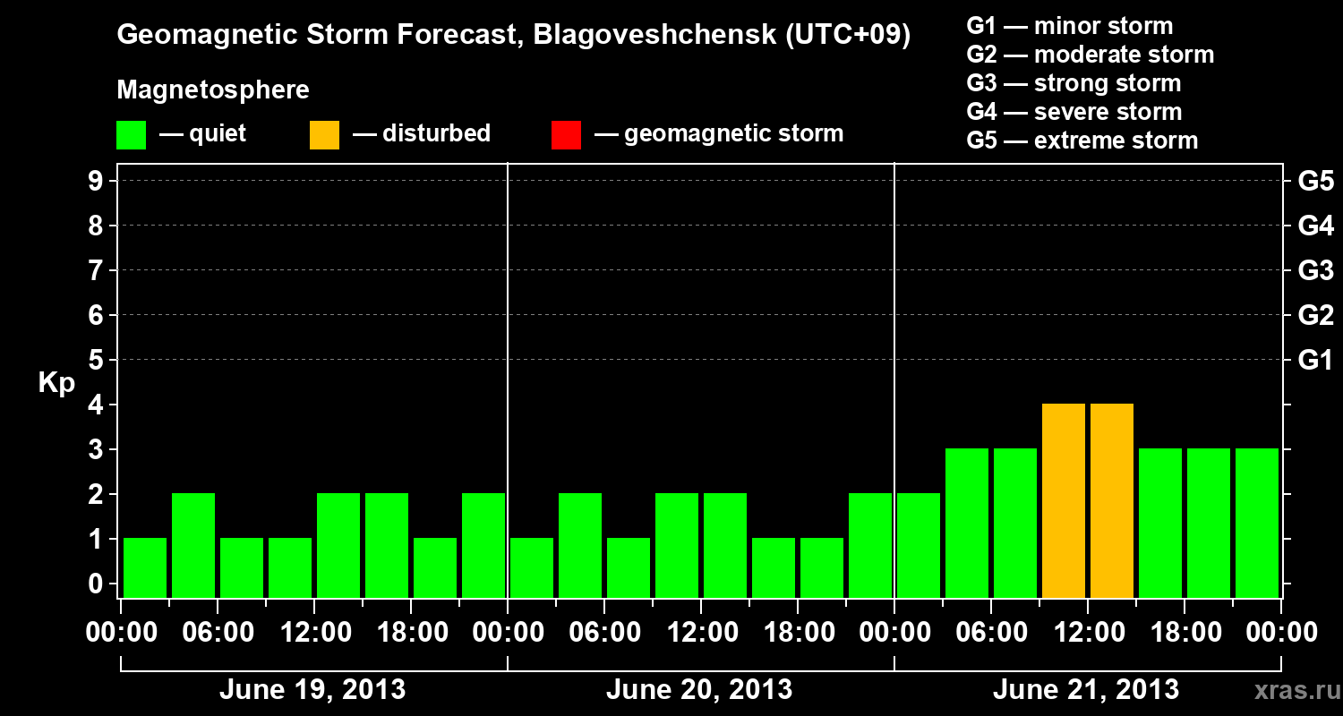 Forecast of the geomagnetic index Kp