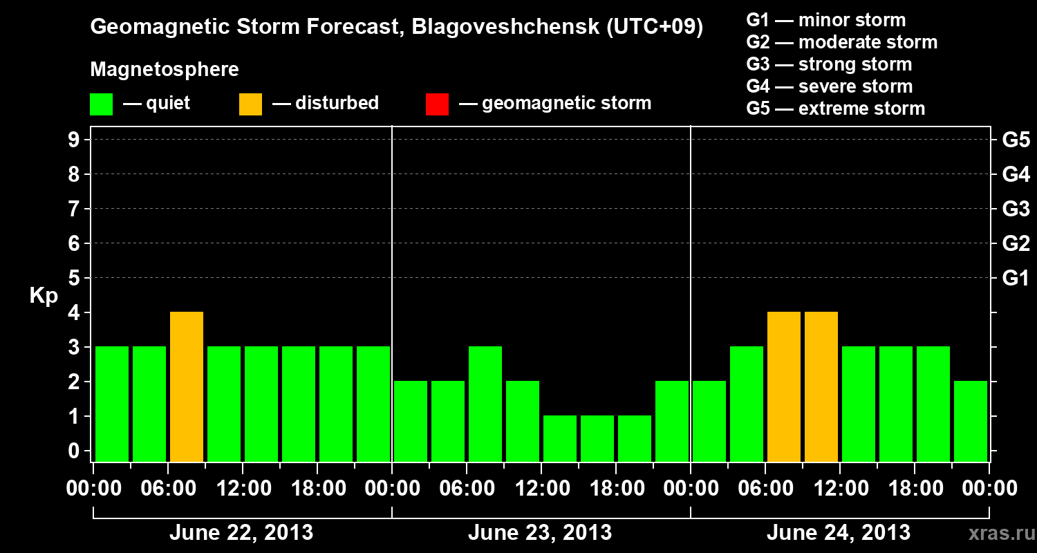 Forecast of the geomagnetic index Kp