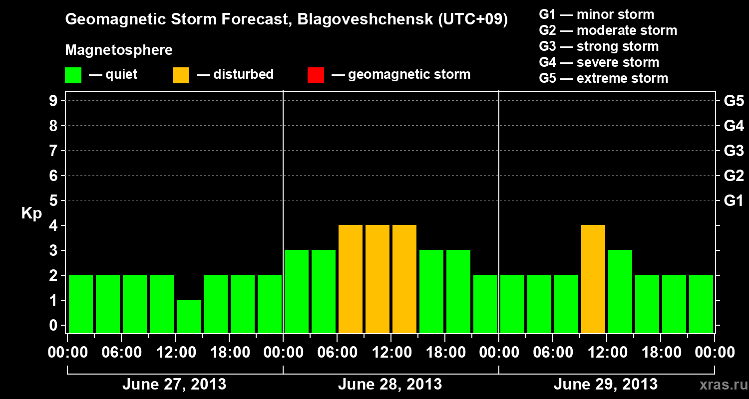 Forecast of the geomagnetic index Kp