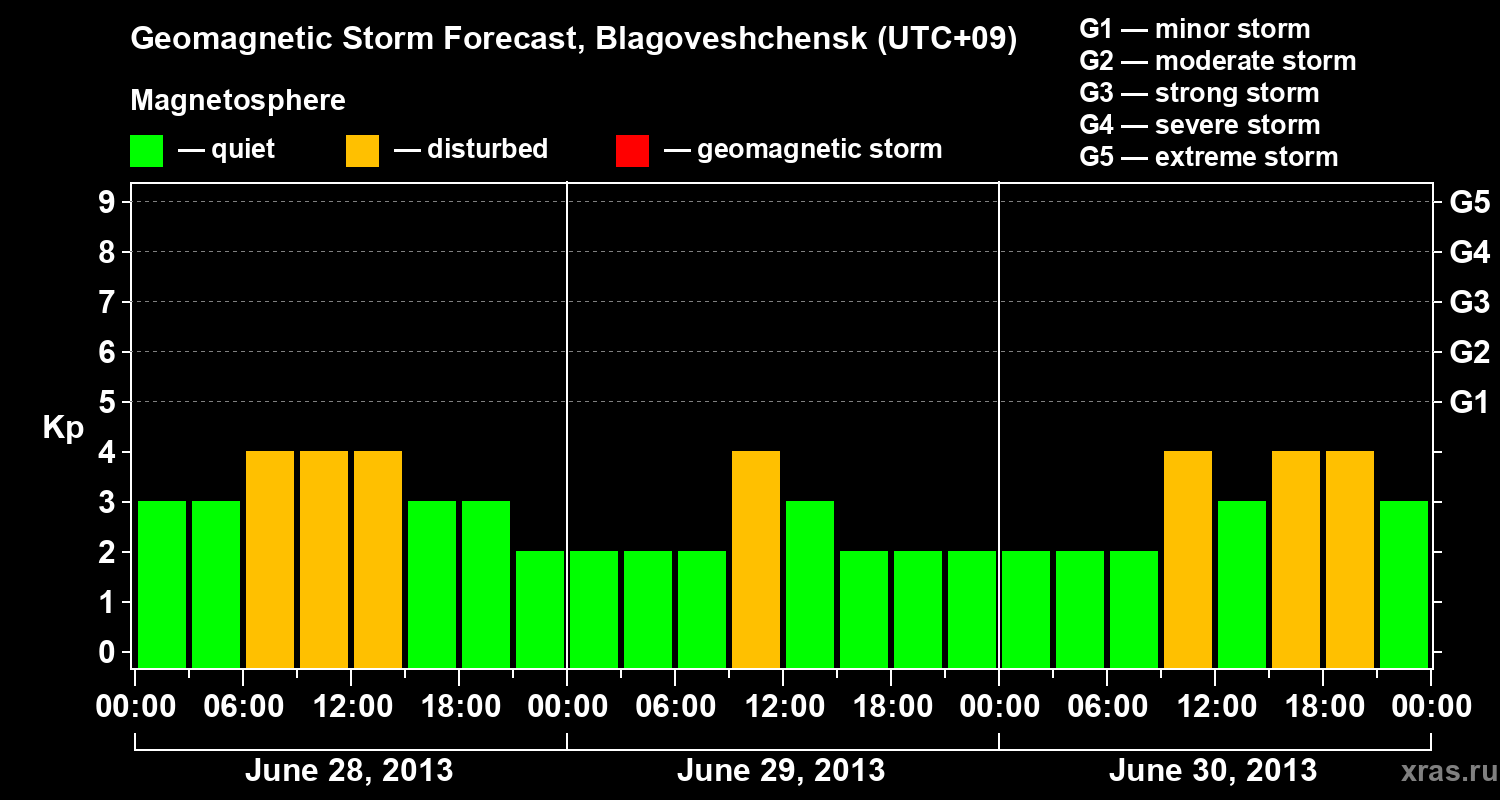 Forecast of the geomagnetic index Kp
