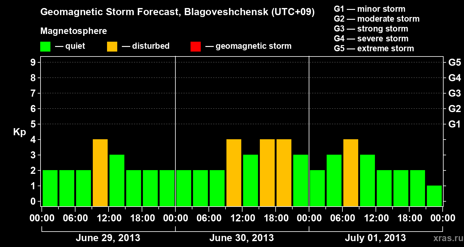 Forecast of the geomagnetic index Kp