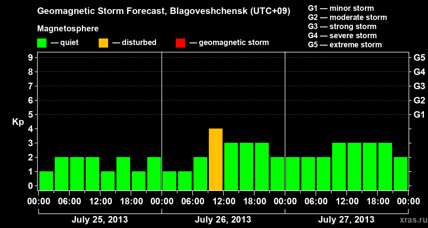 Forecast of the geomagnetic index Kp