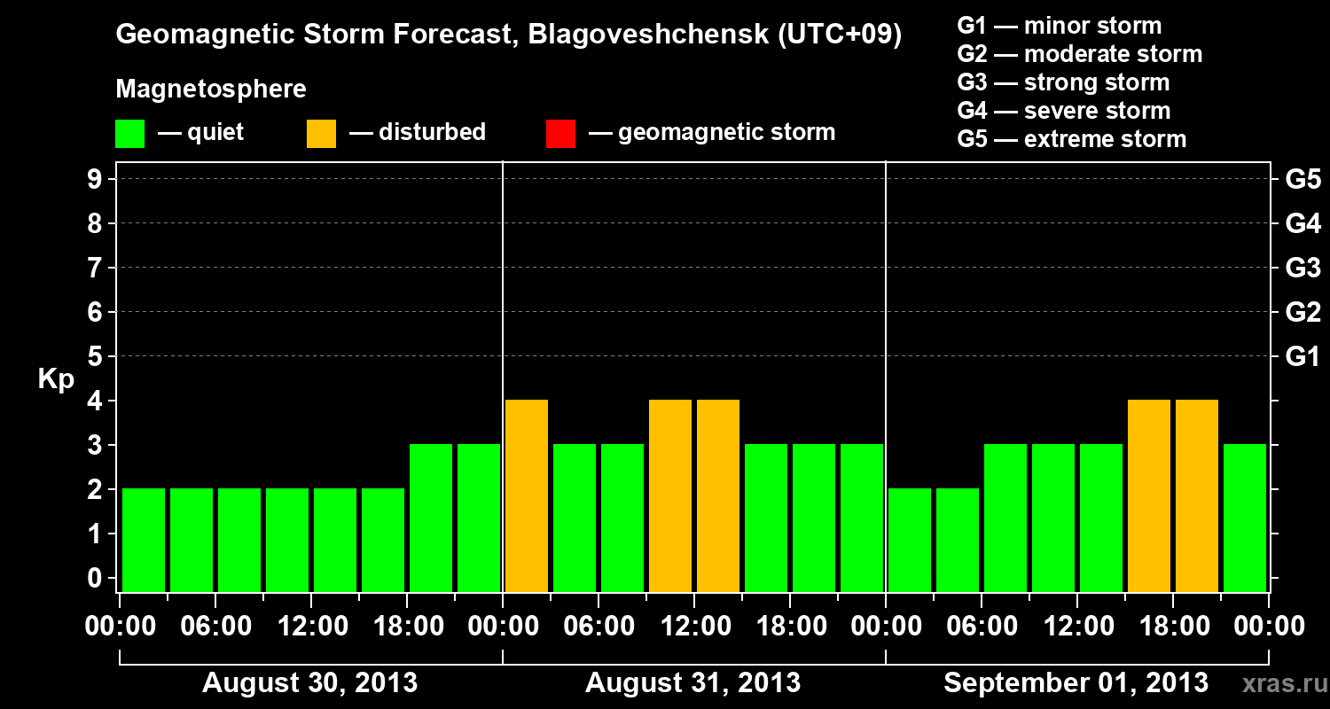Forecast of the geomagnetic index Kp