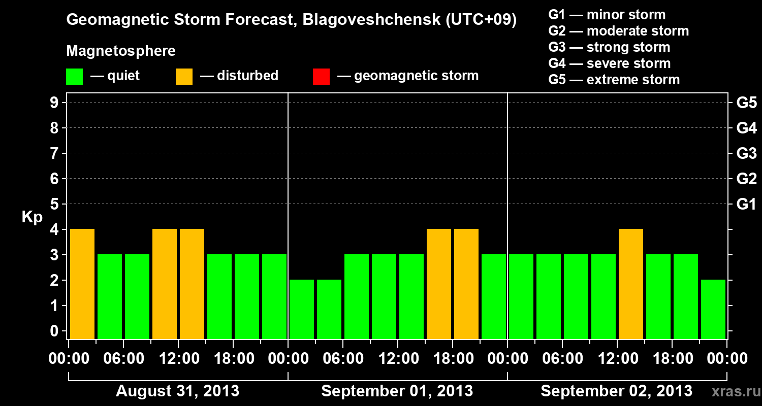 Forecast of the geomagnetic index Kp