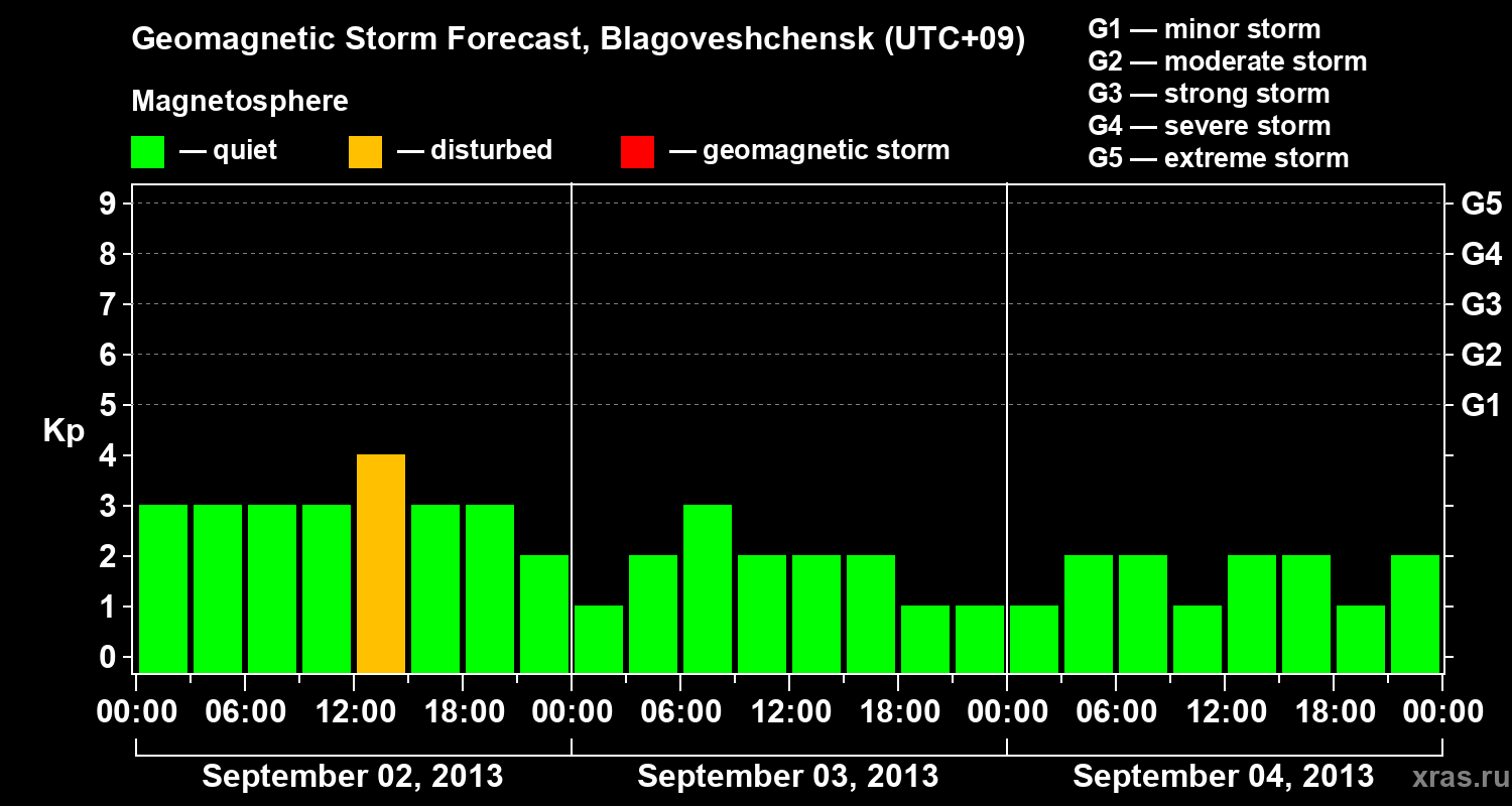 Forecast of the geomagnetic index Kp