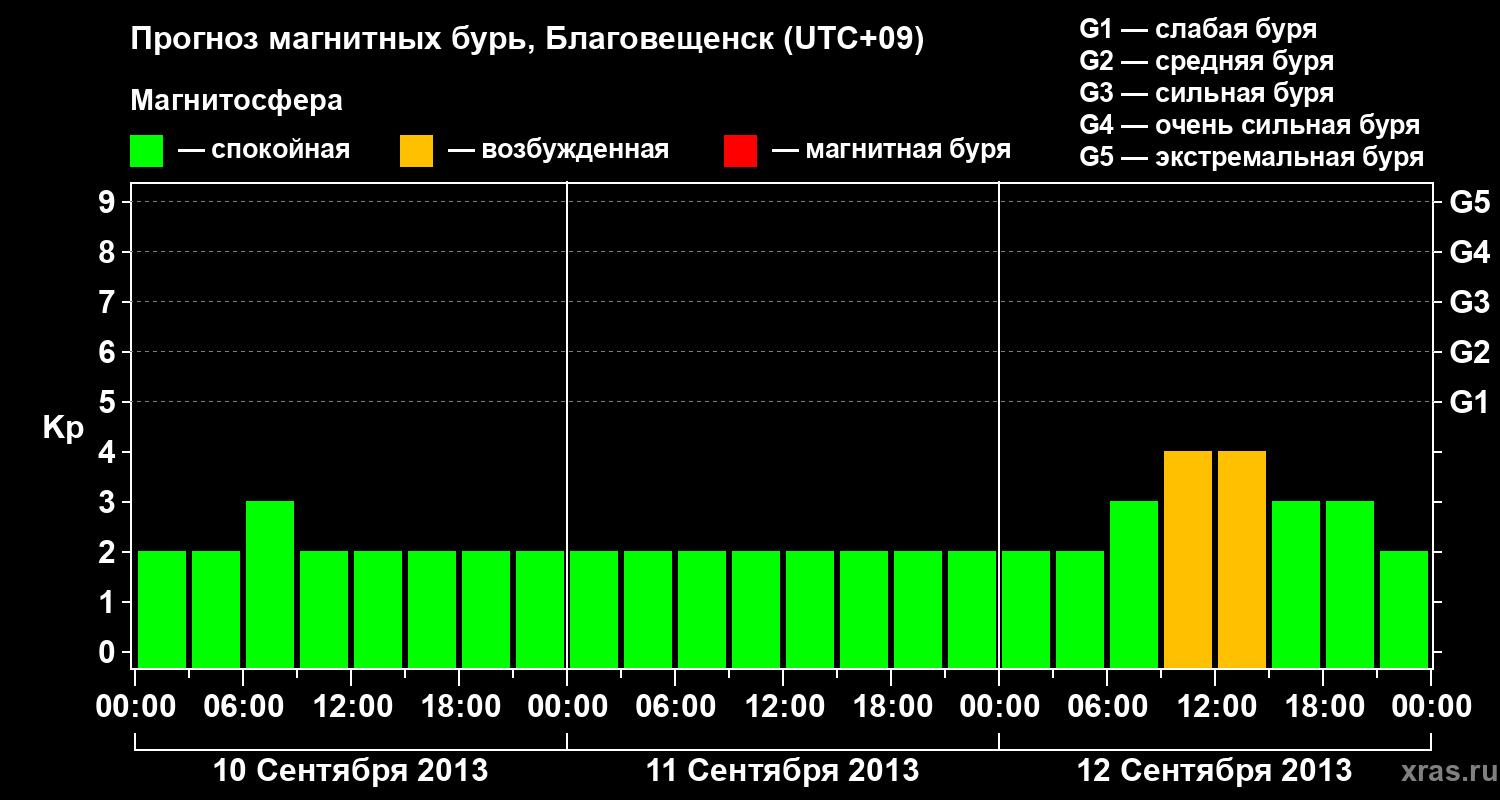 Прогноз геомагнитного индекса Kp
