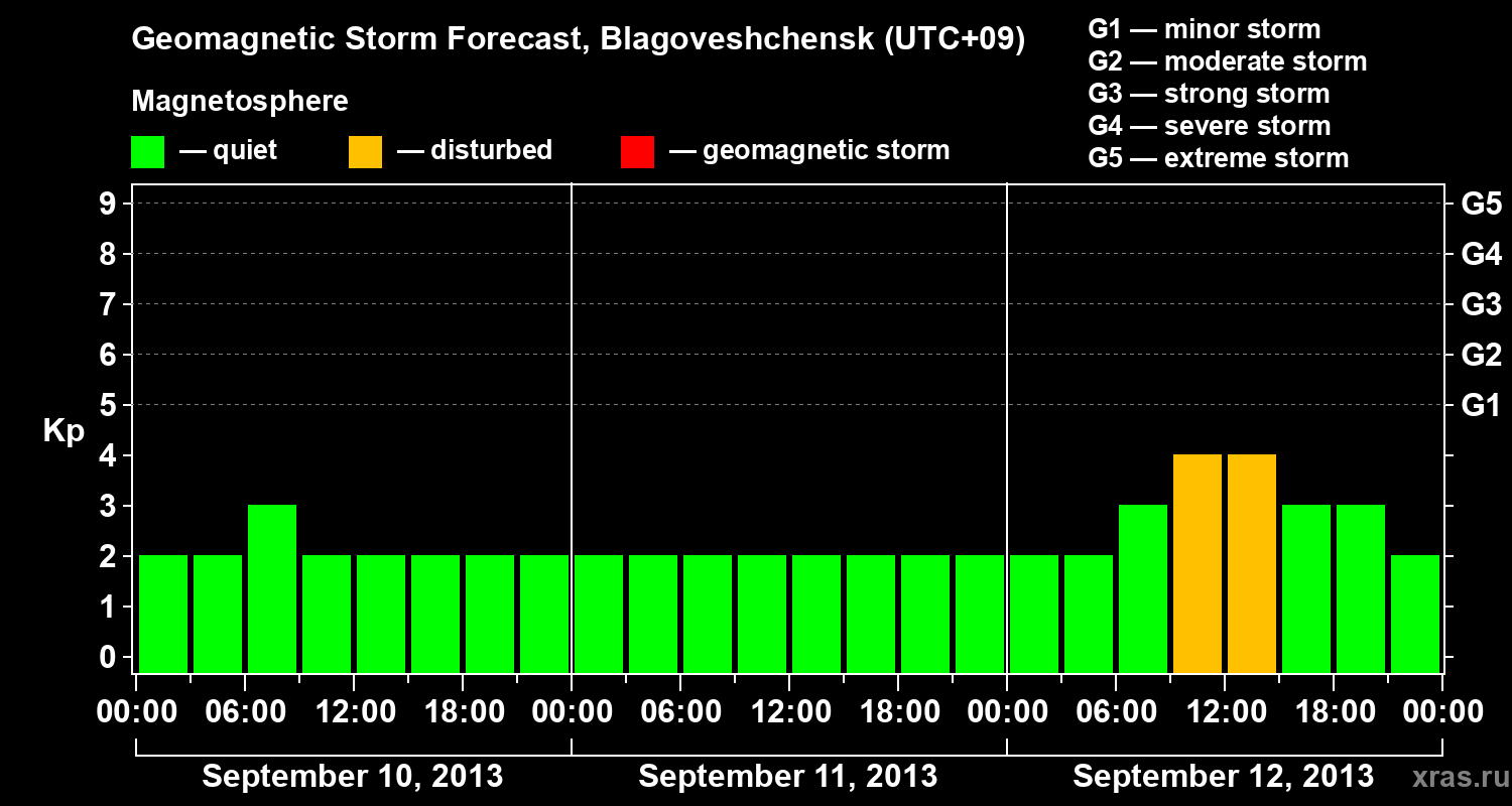Forecast of the geomagnetic index Kp
