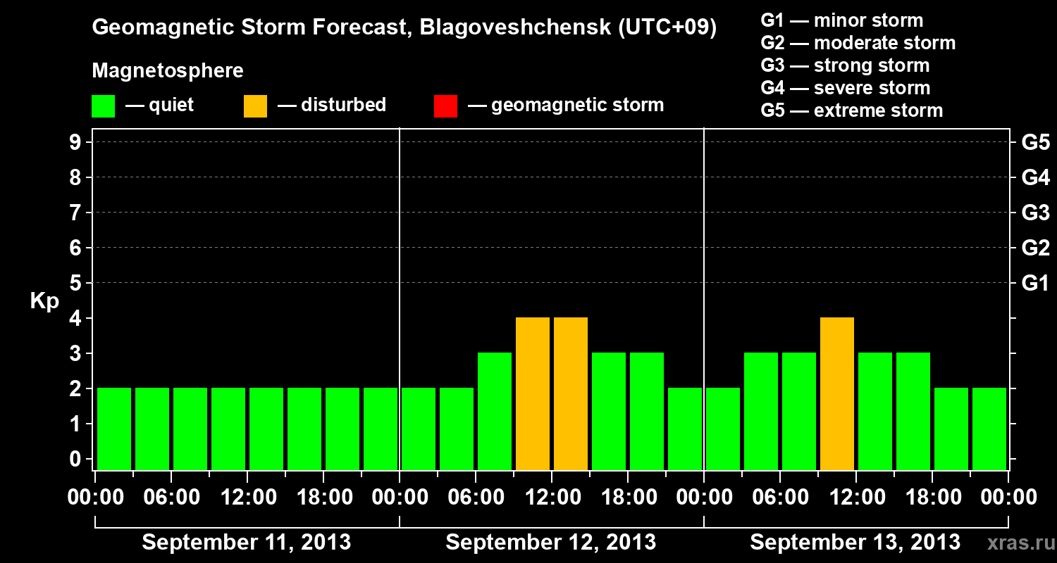 Forecast of the geomagnetic index Kp