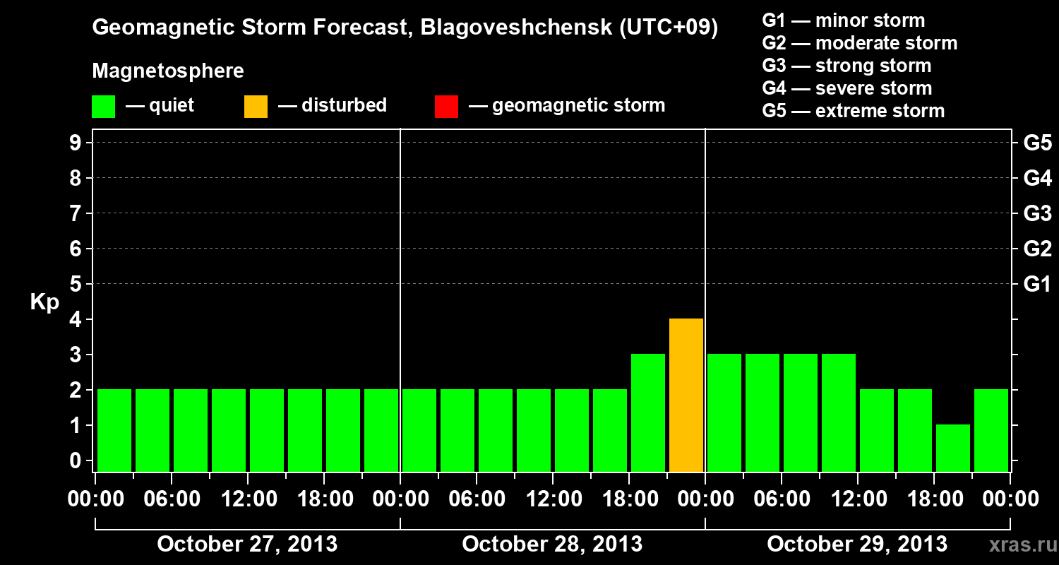 Forecast of the geomagnetic index Kp