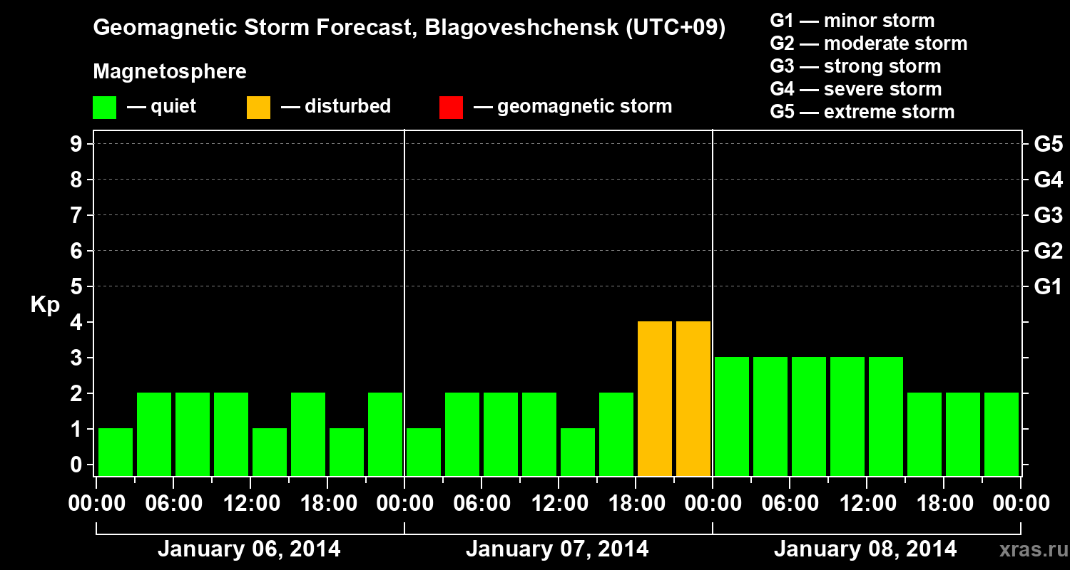 Forecast of the geomagnetic index Kp