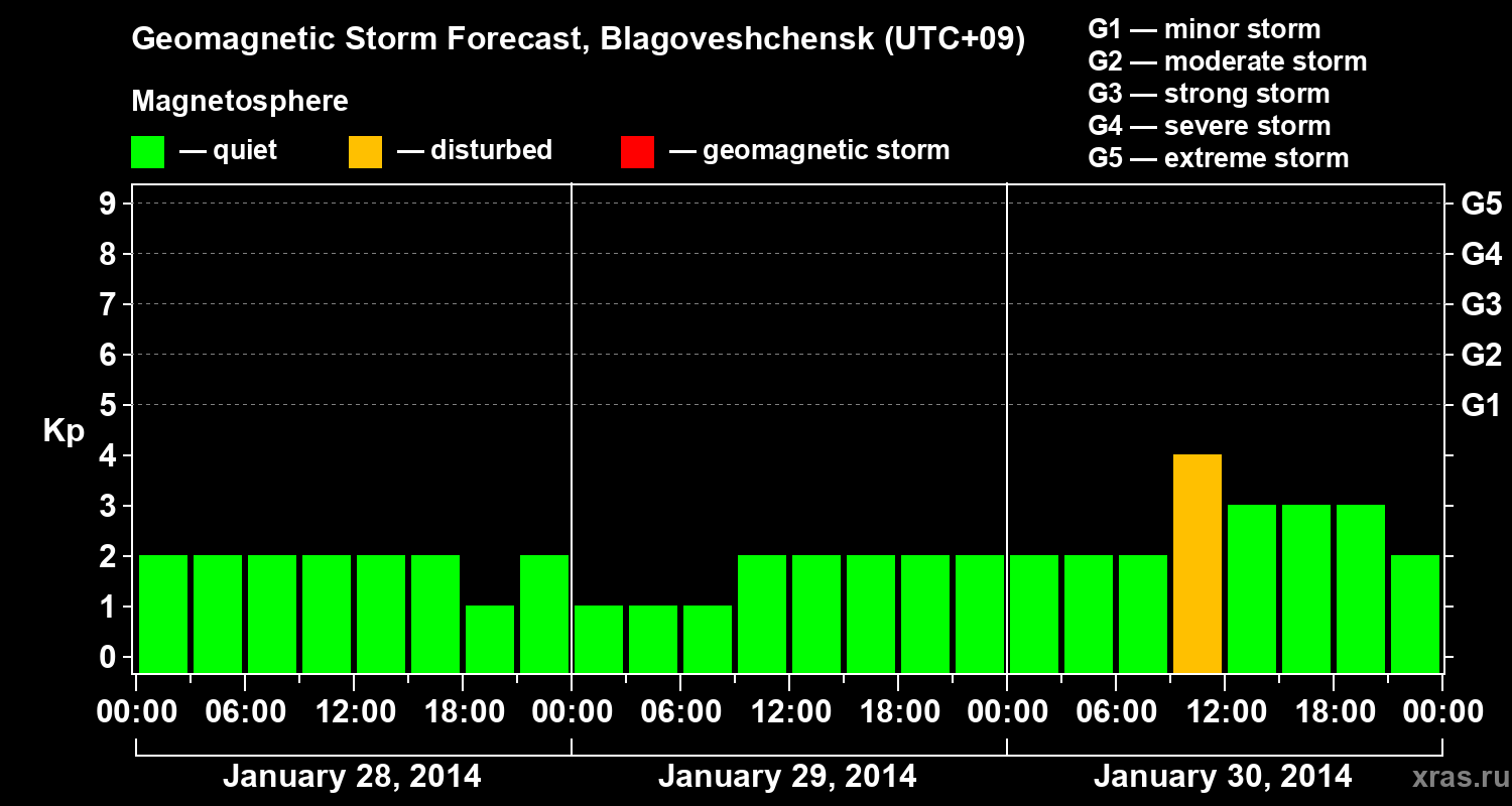 Forecast of the geomagnetic index Kp