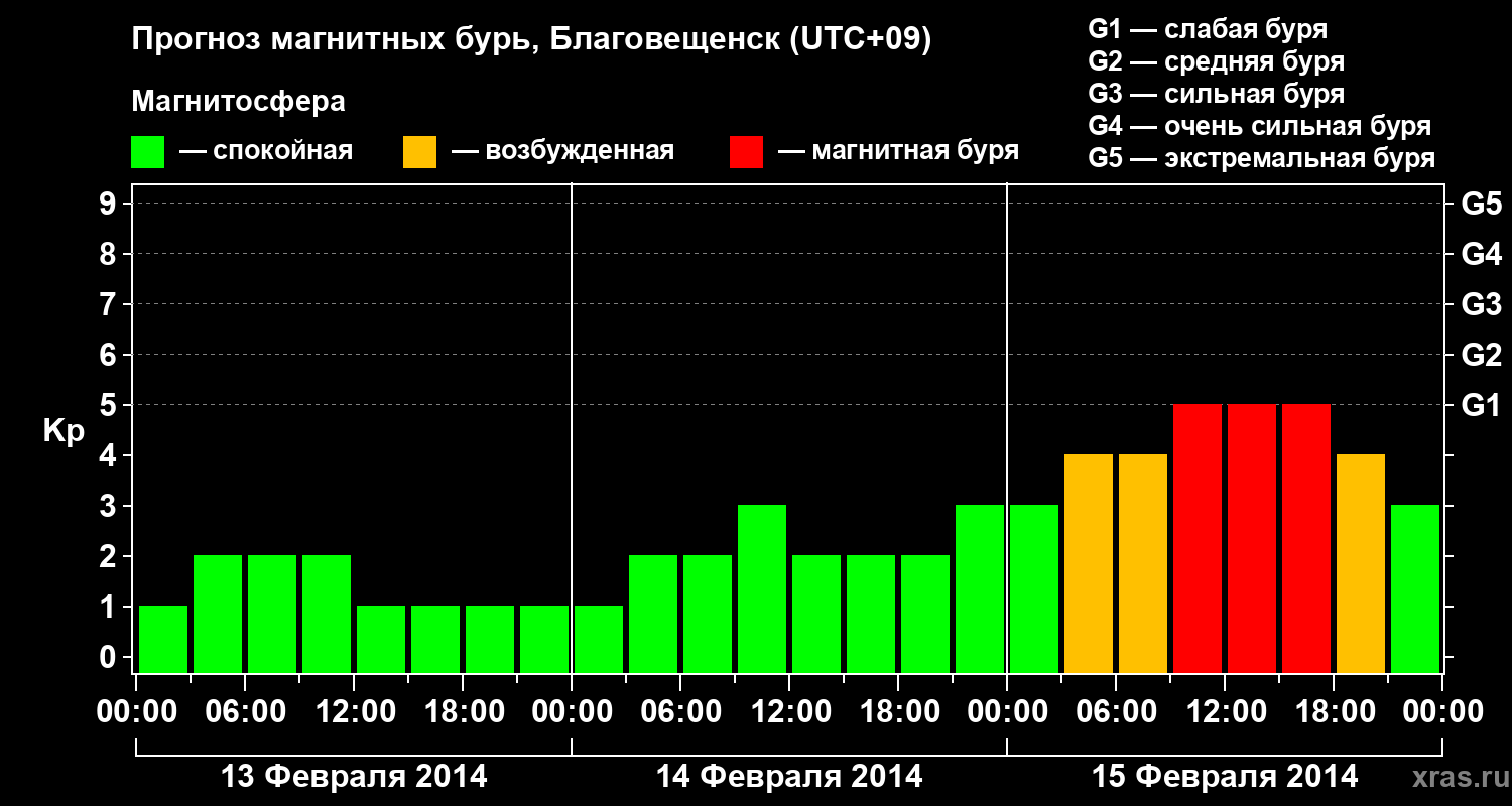 Прогноз геомагнитного индекса Kp