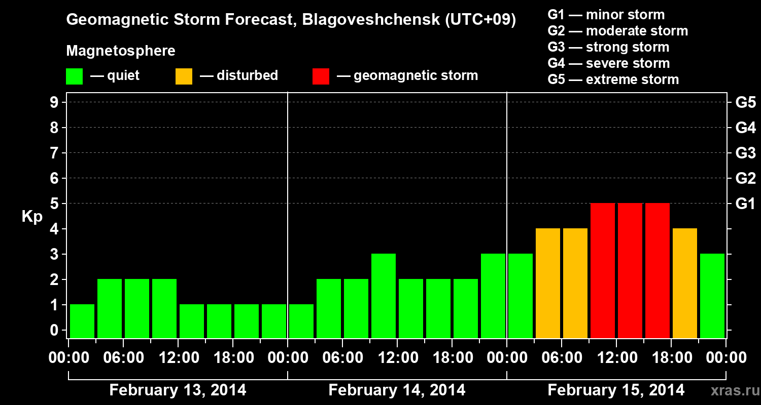 Forecast of the geomagnetic index Kp