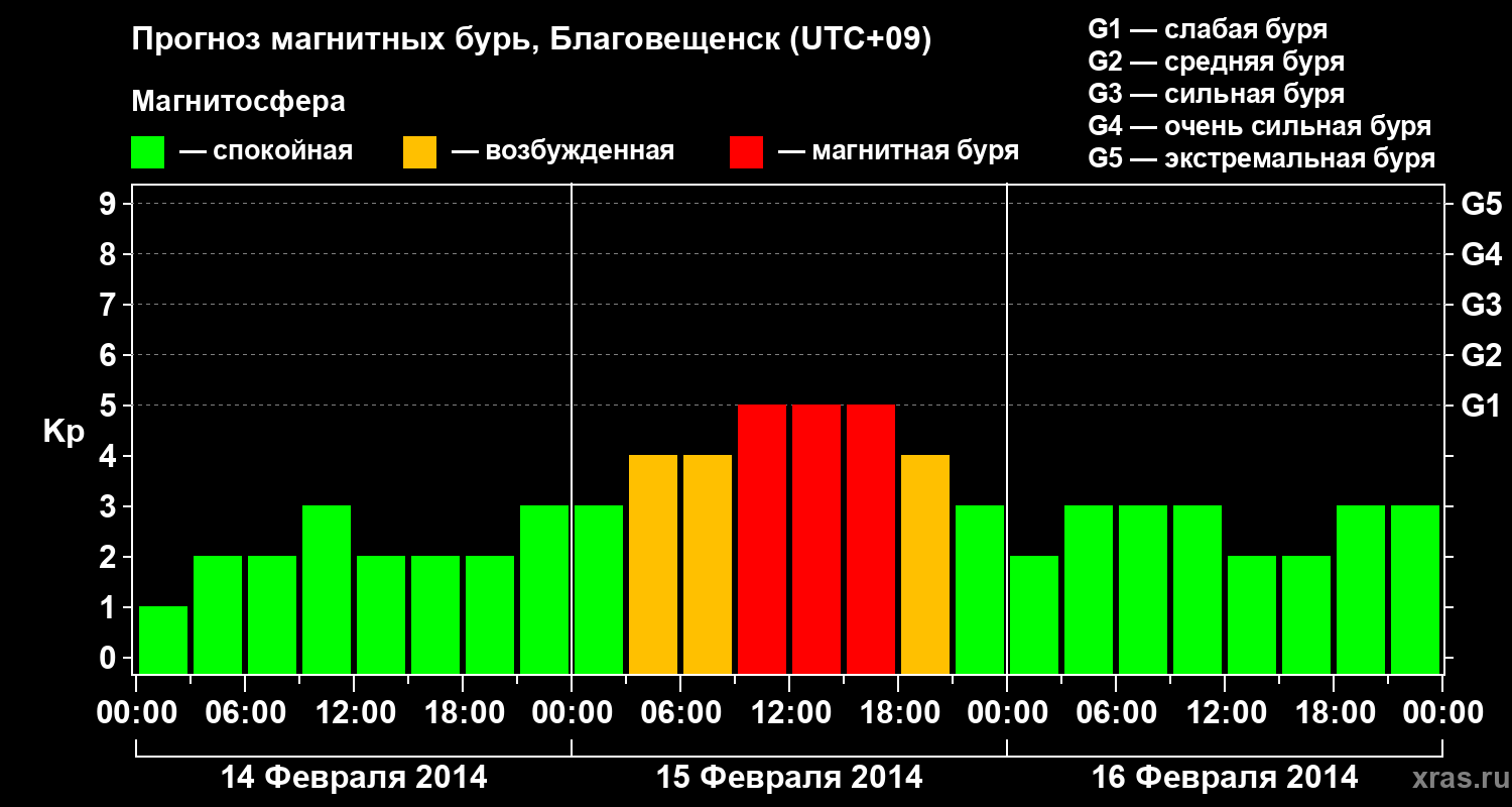 Прогноз геомагнитного индекса Kp
