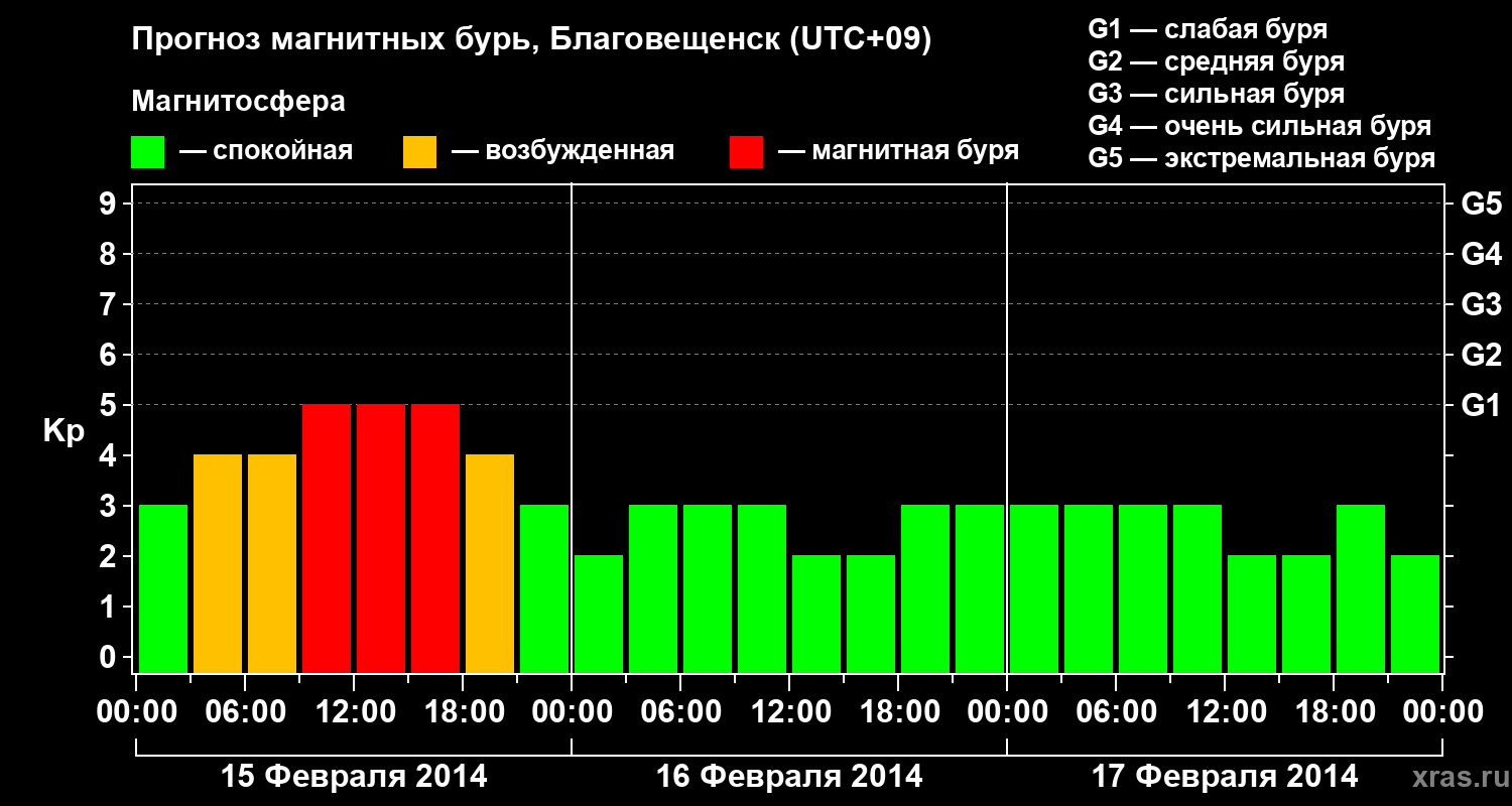 Прогноз геомагнитного индекса Kp