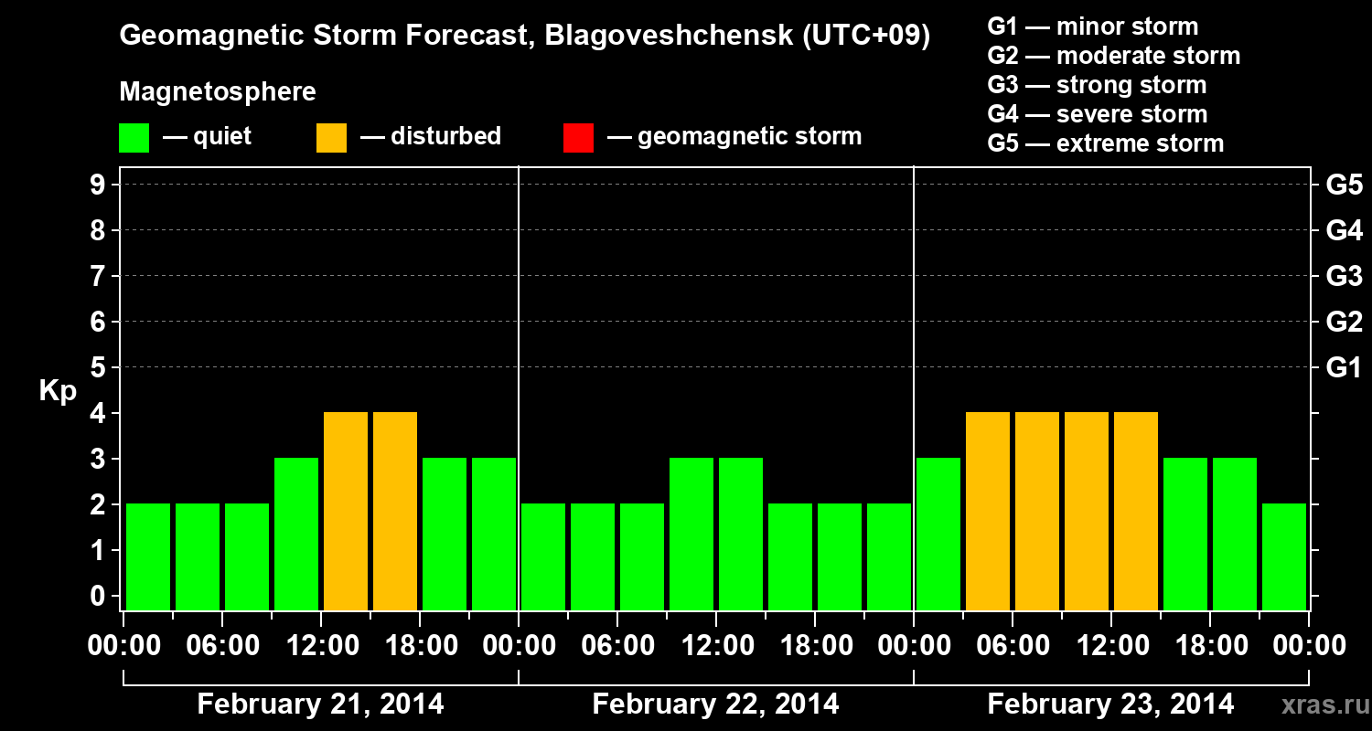 Forecast of the geomagnetic index Kp