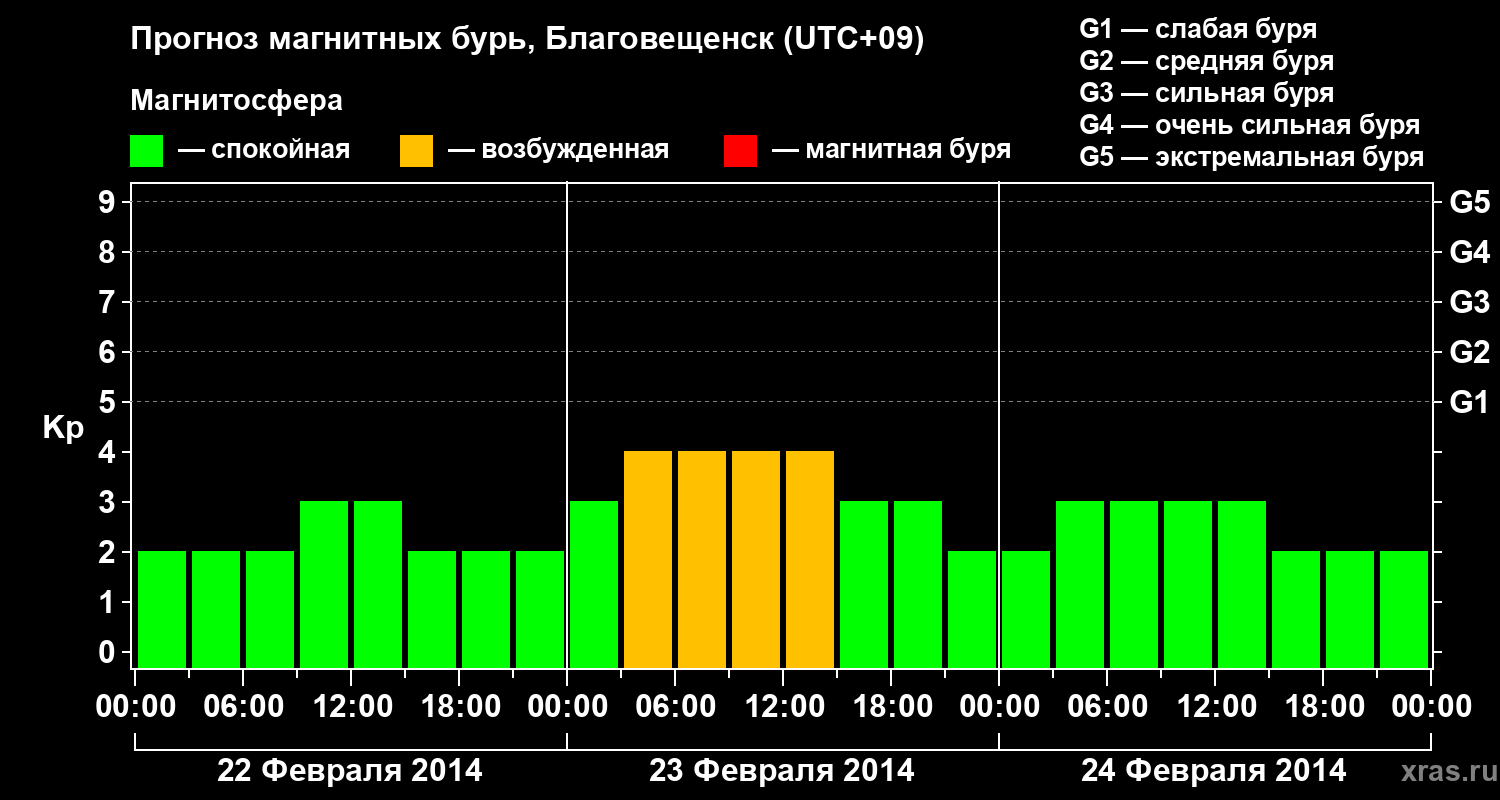 Прогноз геомагнитного индекса Kp