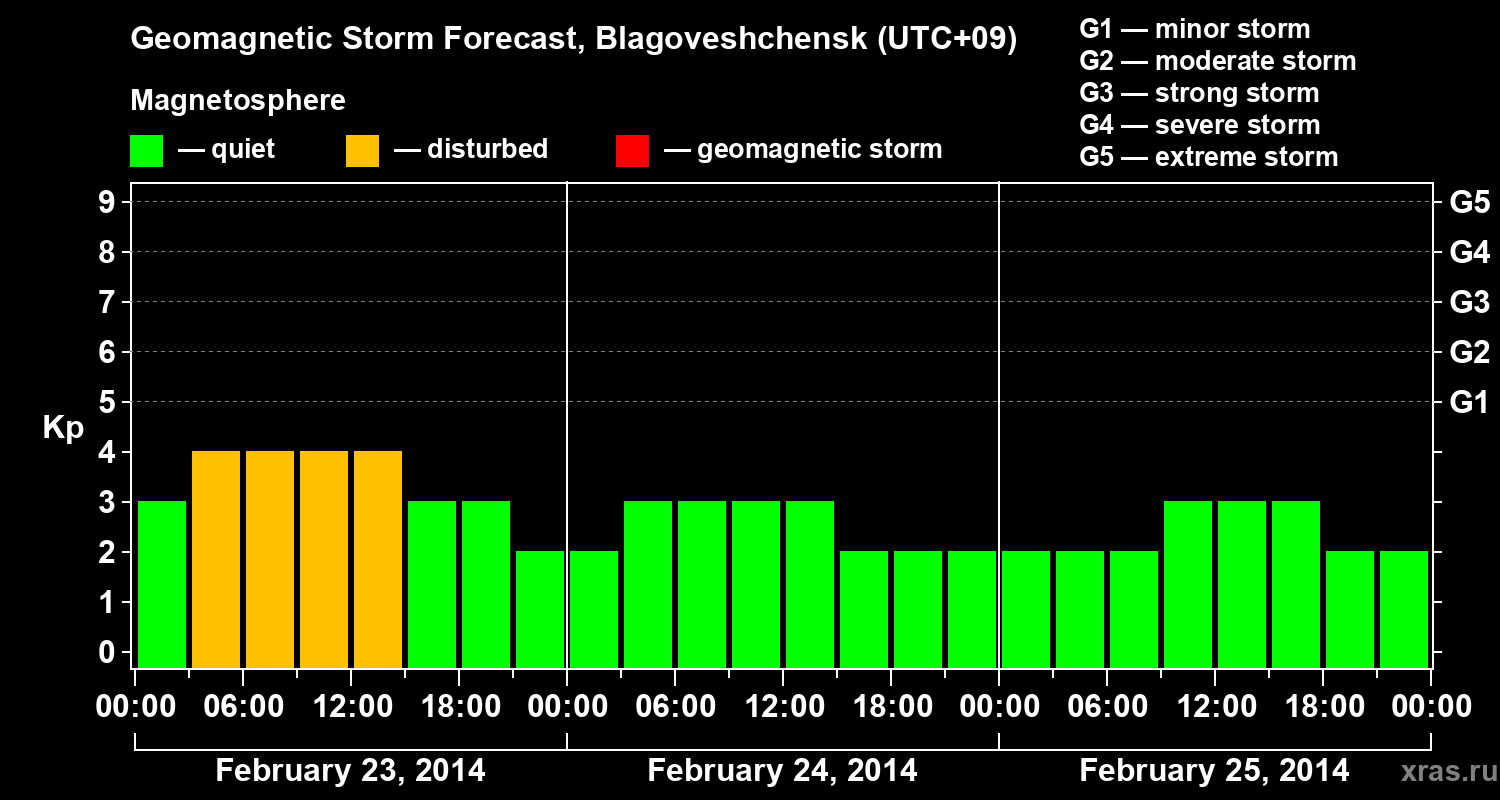 Forecast of the geomagnetic index Kp