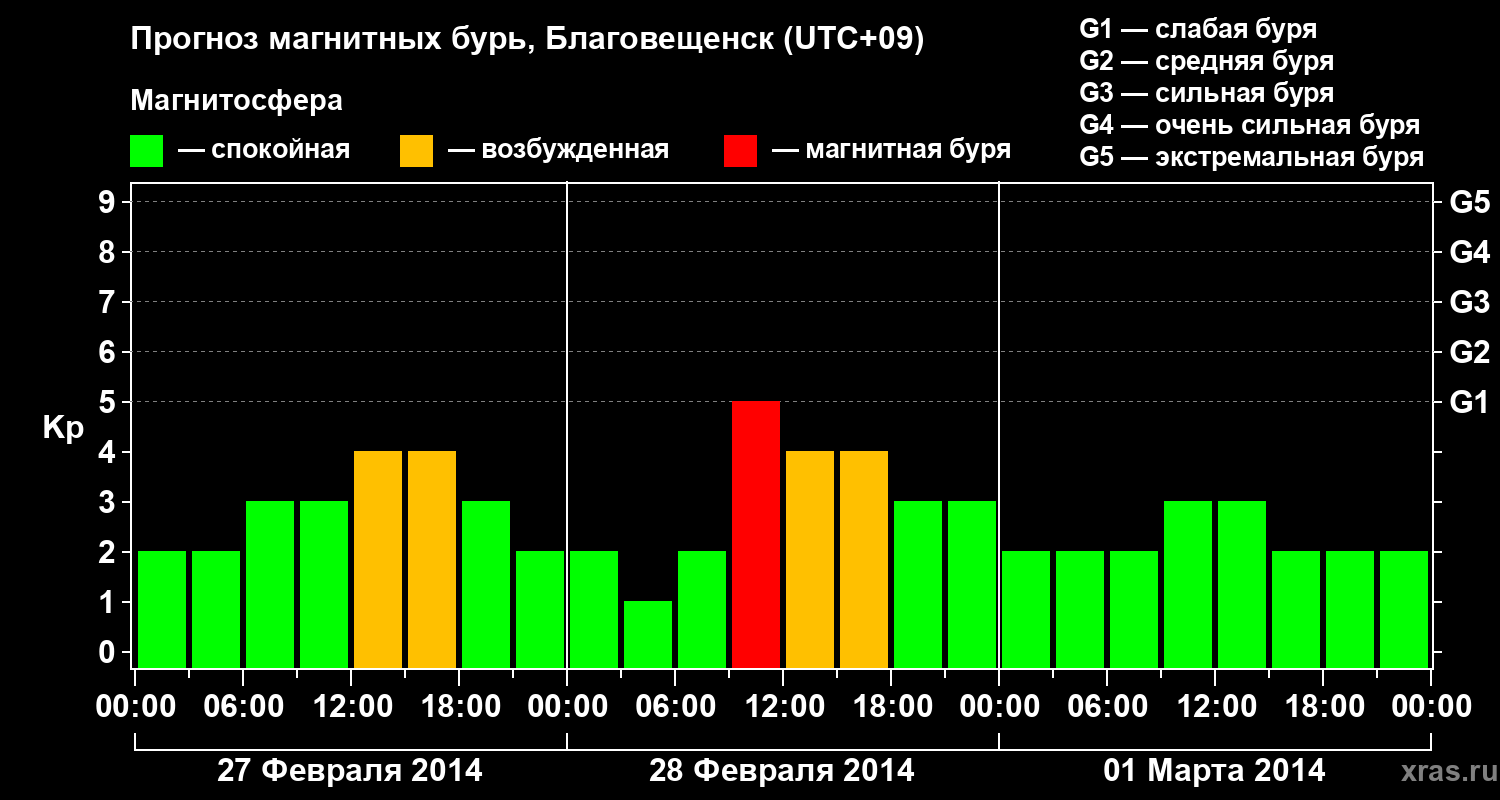 Прогноз геомагнитного индекса Kp