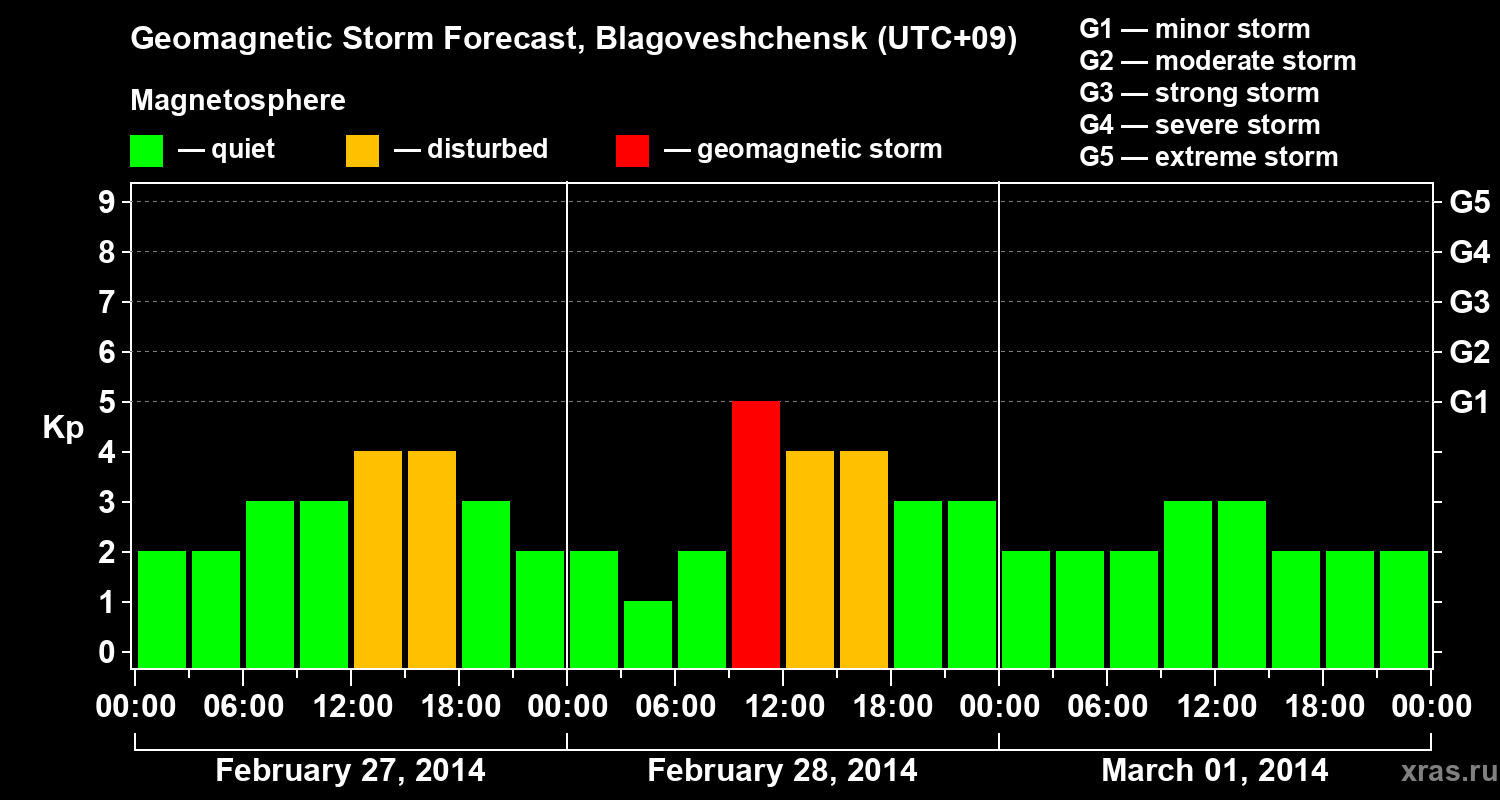 Forecast of the geomagnetic index Kp
