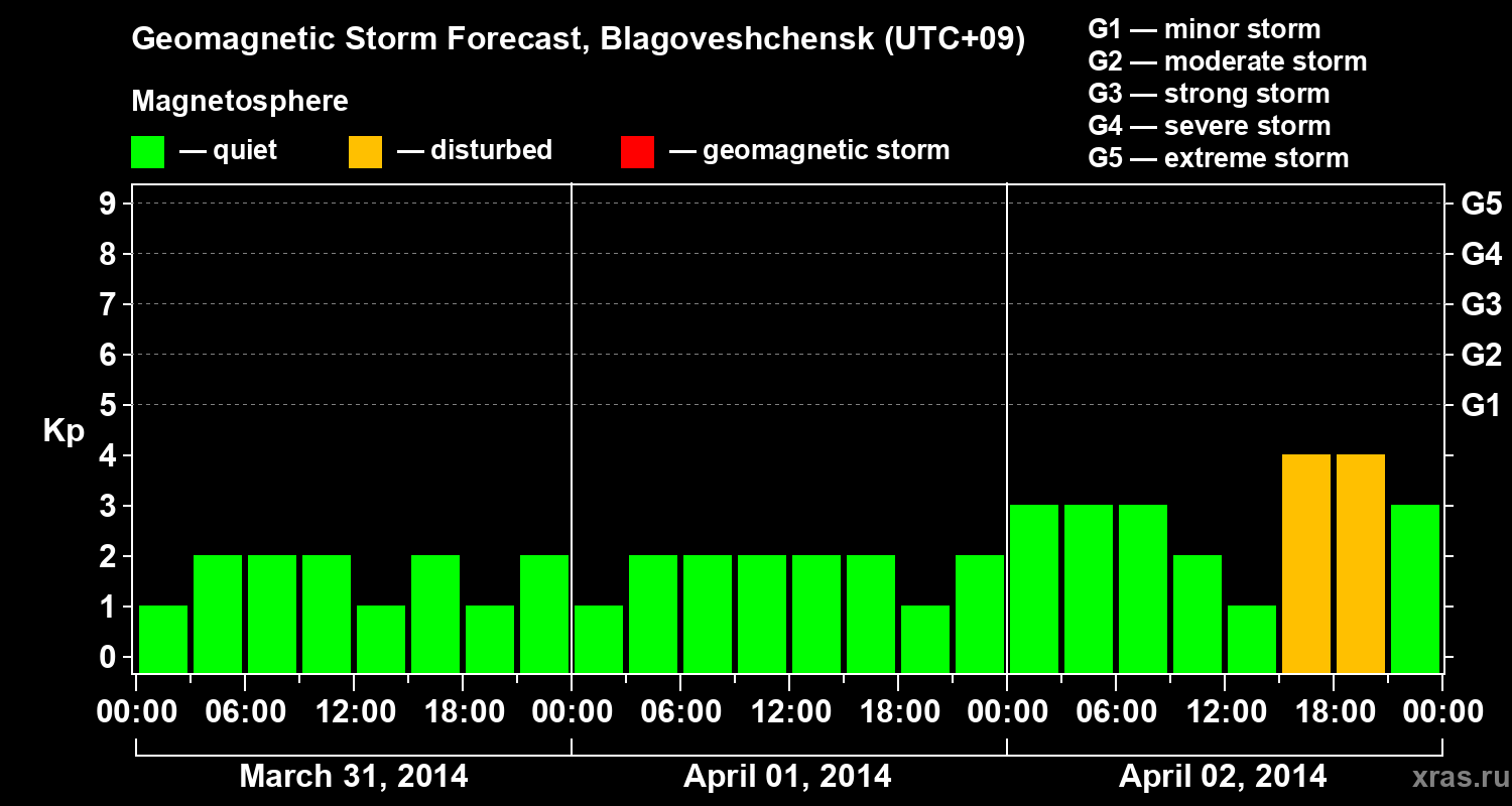 Forecast of the geomagnetic index Kp