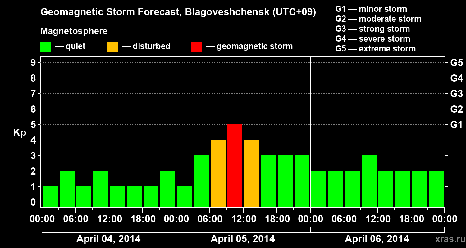 Forecast of the geomagnetic index Kp