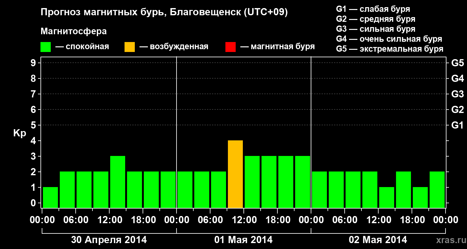 Прогноз геомагнитного индекса Kp