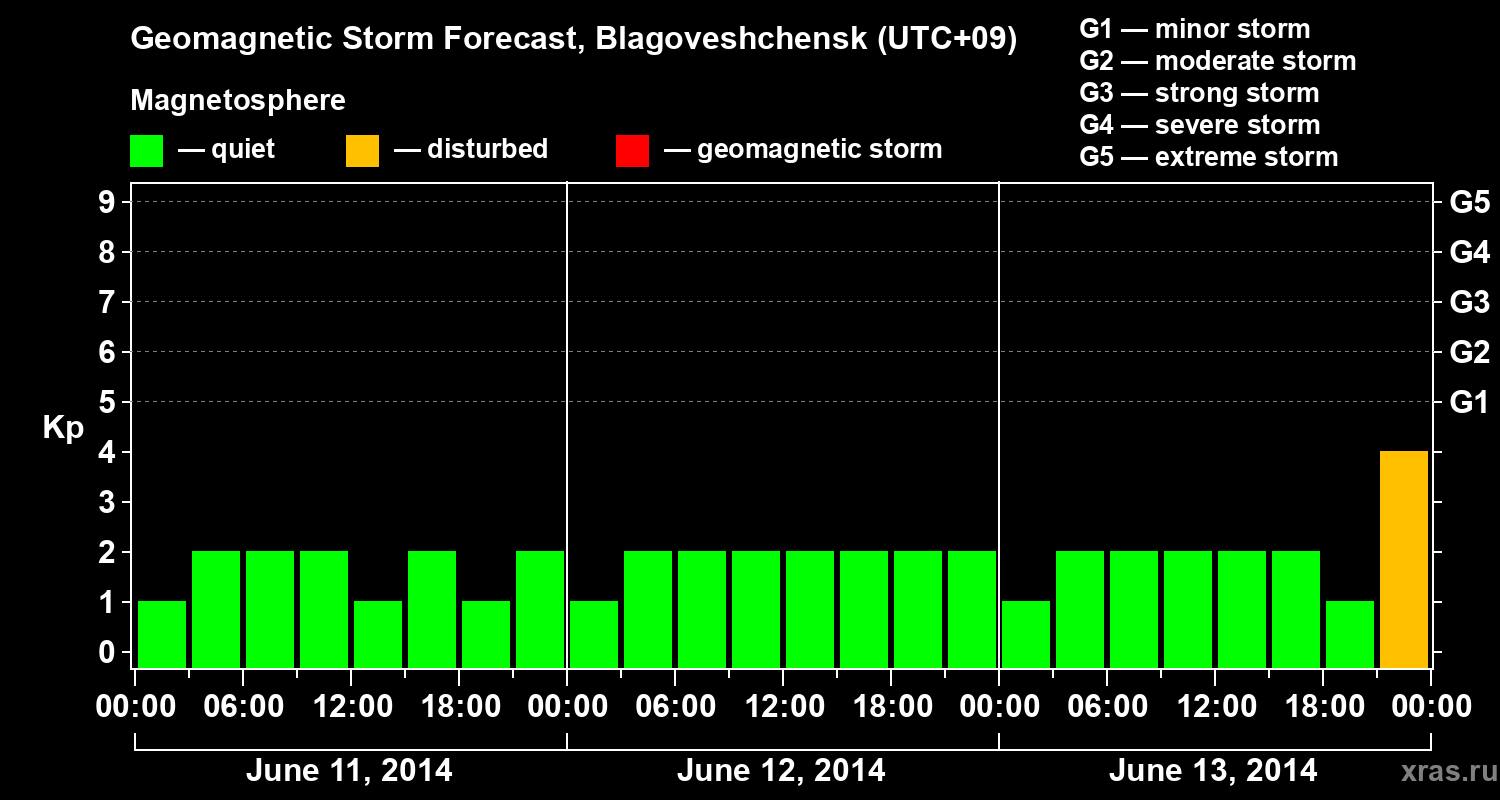 Forecast of the geomagnetic index Kp