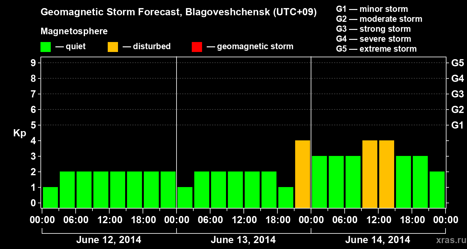 Forecast of the geomagnetic index Kp