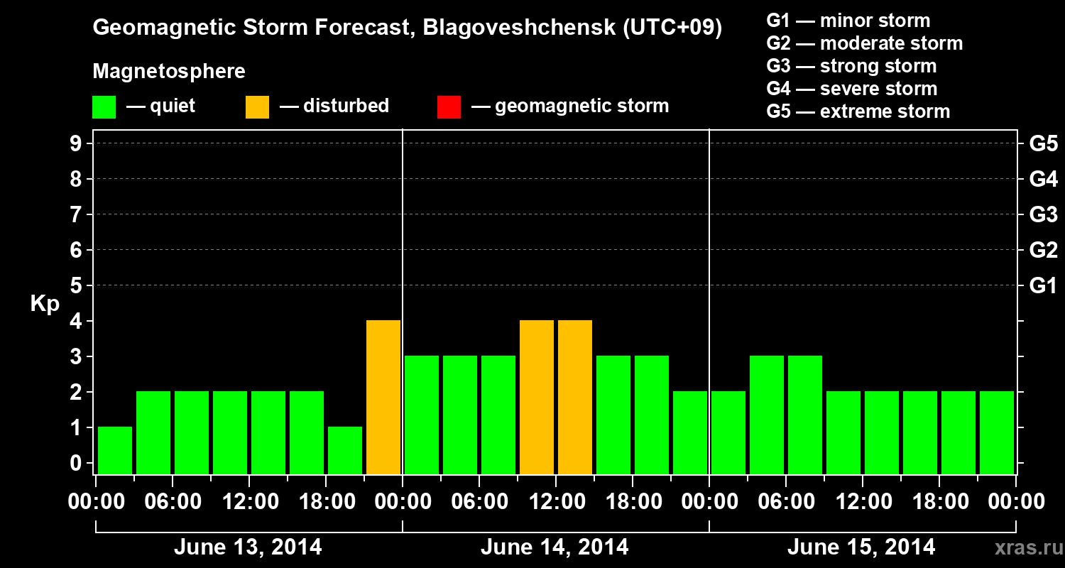 Forecast of the geomagnetic index Kp