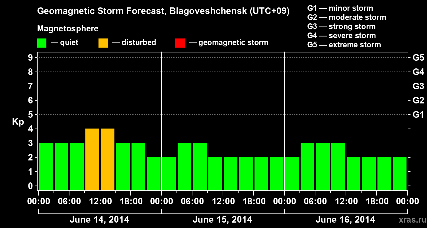 Forecast of the geomagnetic index Kp
