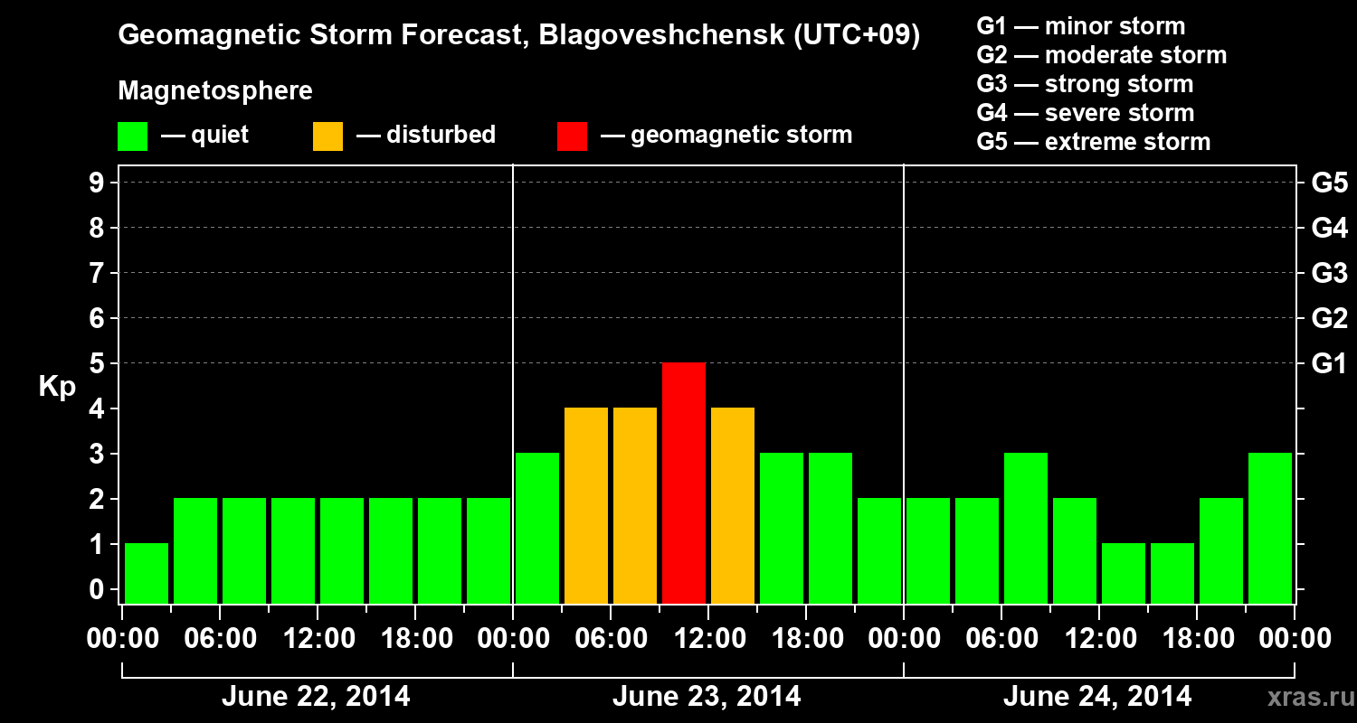 Forecast of the geomagnetic index Kp