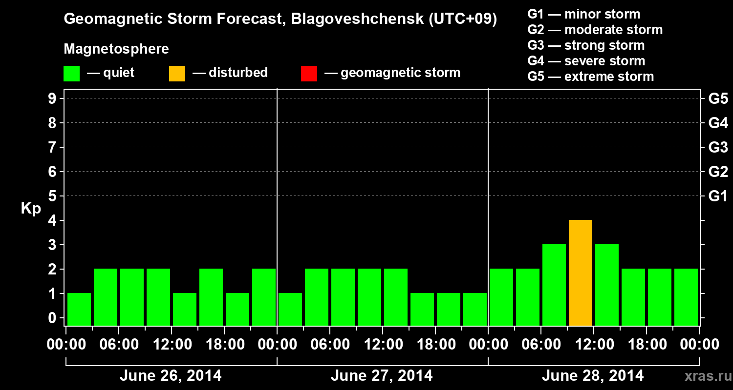 Forecast of the geomagnetic index Kp