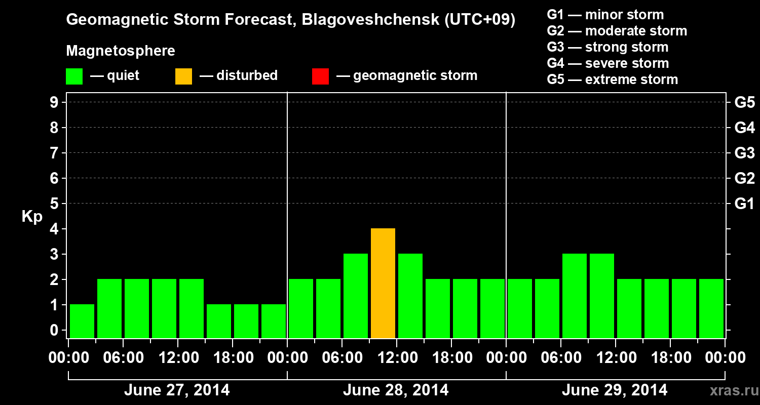 Forecast of the geomagnetic index Kp