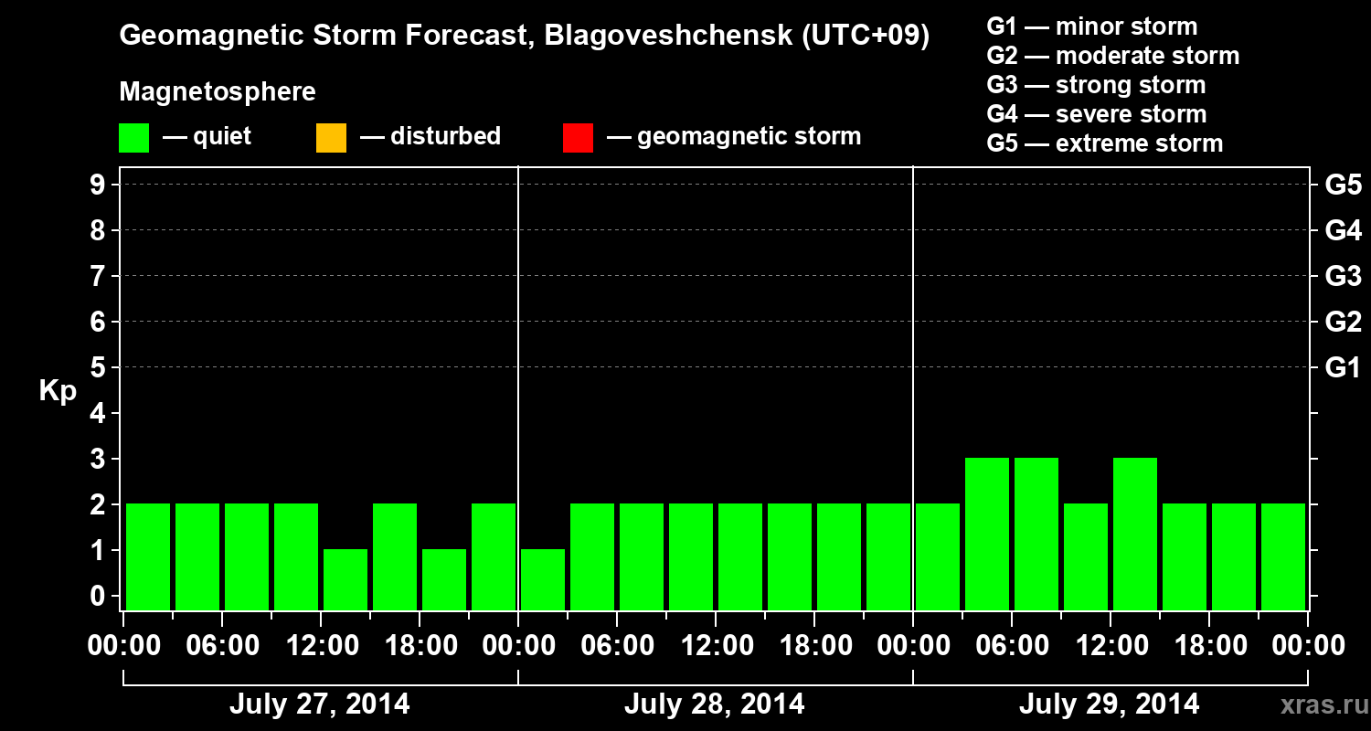 Forecast of the geomagnetic index Kp